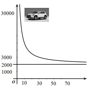 Một chiếc xe ô tô mới mua có giá $30000$ US<br /></p><p>D 1 de thi toan online