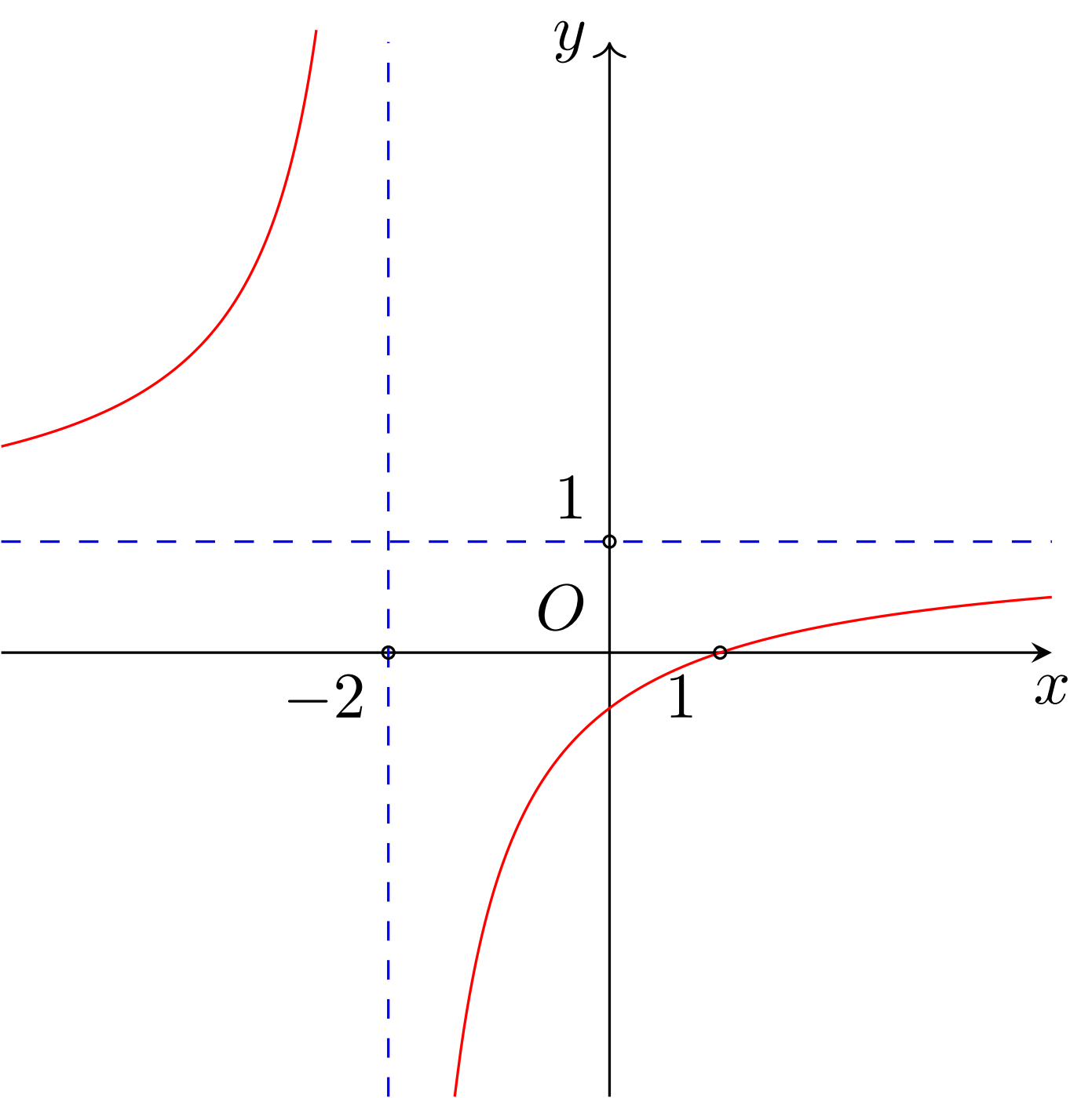 Cho hàm số có đồ thị như hình vẽ bên dưới. Số giao điểm của đồ thị với trục tung là 1 de thi toan online
