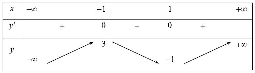 Cho hàm số $f(x)=x^3-3x+1$. Các mệnh đề sau đúng hay sai? 2 de thi toan online