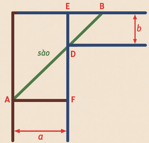Để chặn đường hành lang hình chữ L, người ta dùng một que sào thẳng dài đặt kín những điểm chạm với hành lang (như hình vẽ) 1 de thi toan online