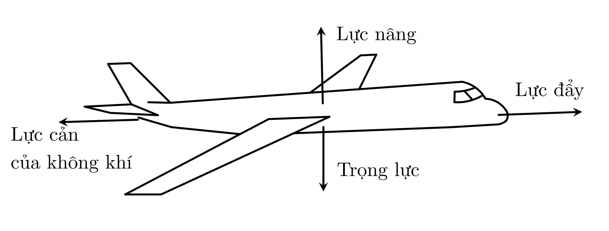 Khi chuyển động trong không gian, máy bay luôn chịu tác động của bốn lực chính:lực đẩy của động cơ, lực cản của không khí, trọng lực và lực nâng khí động học 1 de thi toan online