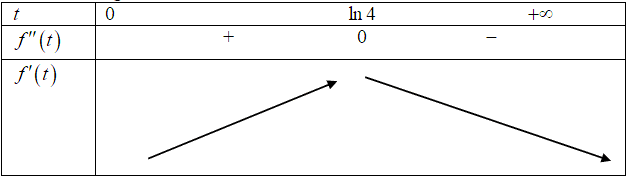 Giả sử tỷ lệ sinh của Tỉnh $A$ tuân theo quy luật logistic được mô hình hóa bằng hàm số $fleft( t right)=dfrac{200}{1+4{{e}^{-t}}};tge 0,tin N$, trong đó thời gian $t$ được tính bằng tháng 1 de thi toan online