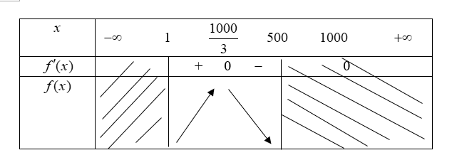 Một doanh nghiệp dự định sản xuất không quá 500 sản phẩm 1 de thi toan online