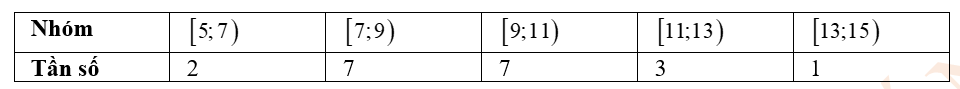 Cho bảng tần số ghép nhóm số liệu thống kê doanh thu bán hàng (đơn vị: triệu đồng) 1 de thi toan online