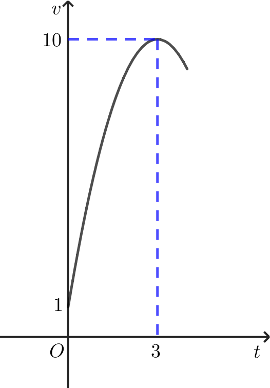 Một vật chuyển động trong 4 giờ với vận tốc $vleft( text{km/h} right)$ phụ thuộc vào thời gian $tleft( text{h} right)$ có đồ thị vận tốc là một đường parabol có đỉnh $I(3;10)$ và trục đối xứng vuông góc với trục hoành như hình vẽ 1 de thi toan online