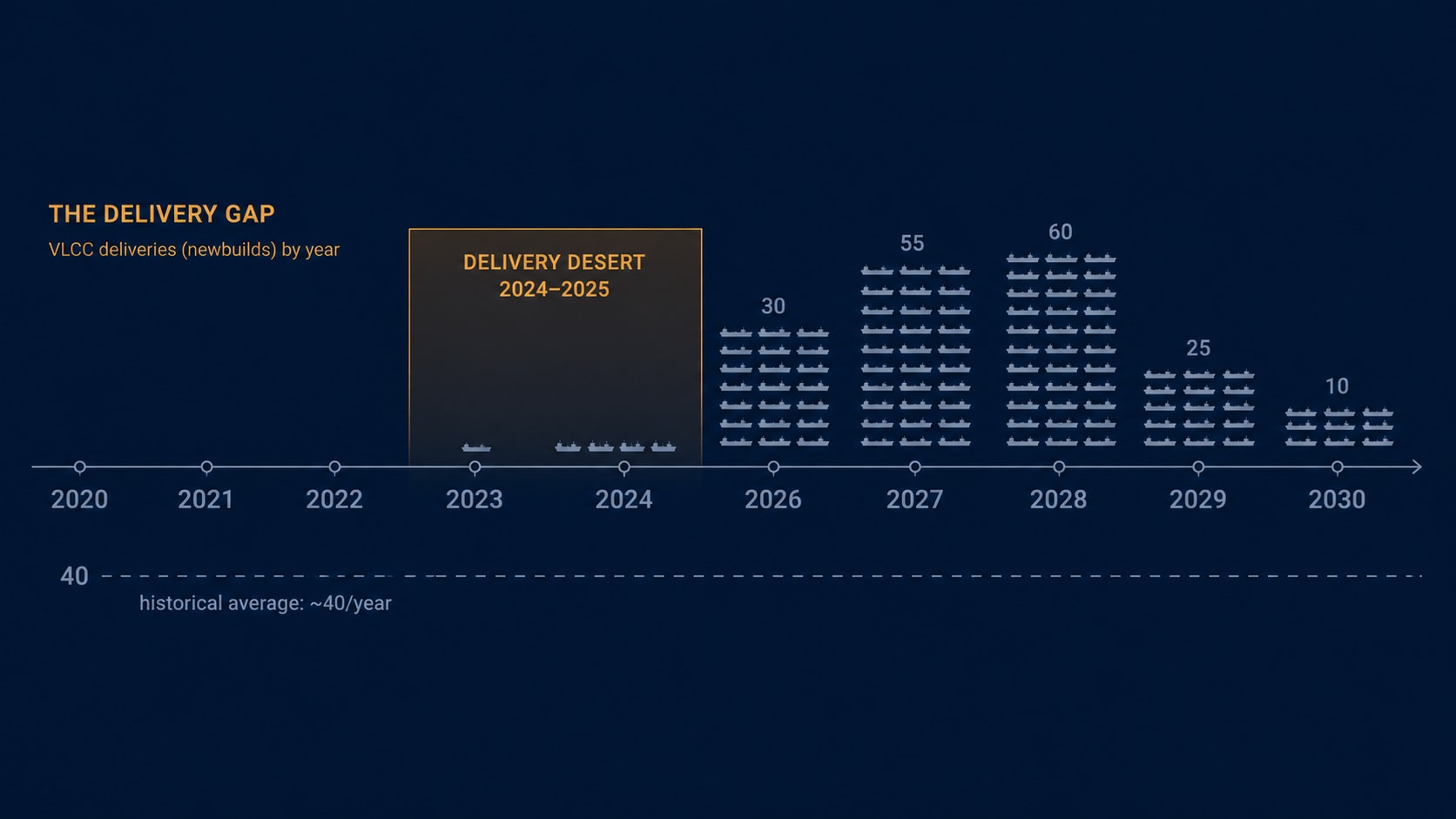 An editorial illustration of a timeline showing VLCC deliveries as stacked ship silhouettes by year — a dense cluster before 2015, then near-empty years from 2020 to 2026, then a partial recovery toward 2028