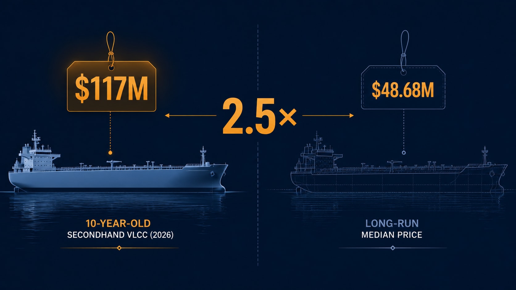 An editorial illustration contrasting three price levels for the same class of vessel: the long-run median secondhand price, the current secondhand price, and the newbuild cost — rendered as three stacked columns on a dark background