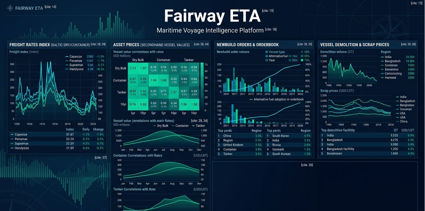 Maritime market dashboard showing the four shipping cycle indicators side by side