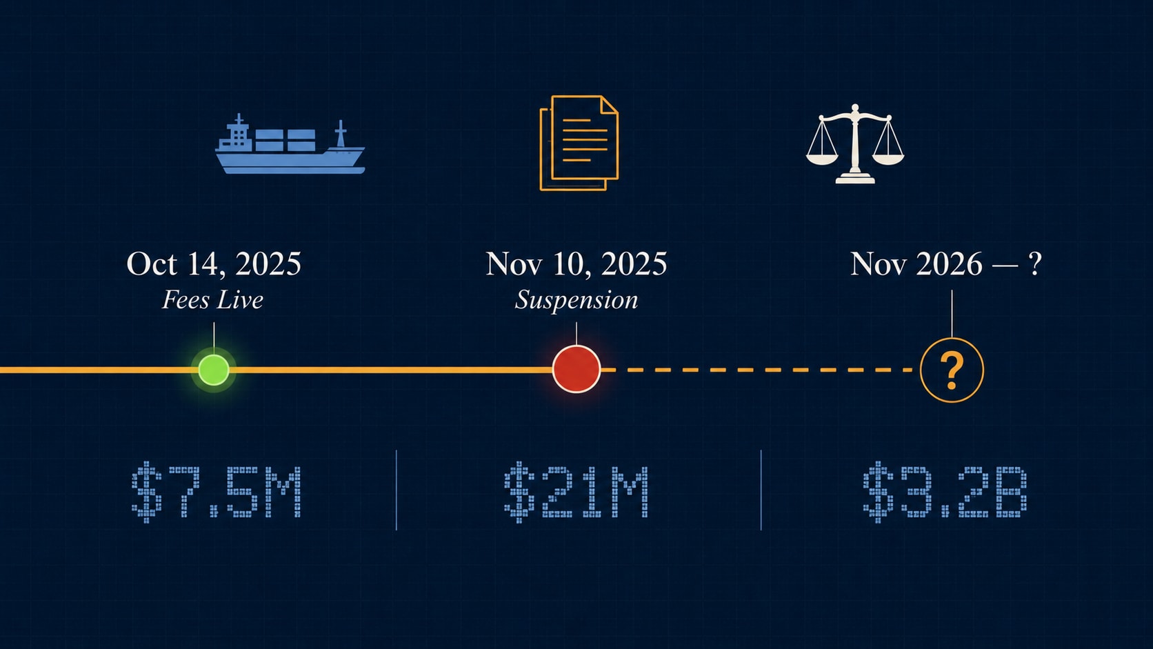 Editorial infographic showing the Section 301 timeline from October 2025 activation through the November 2025 suspension to the November 2026 expiry, with dollar exposure indicators along the path