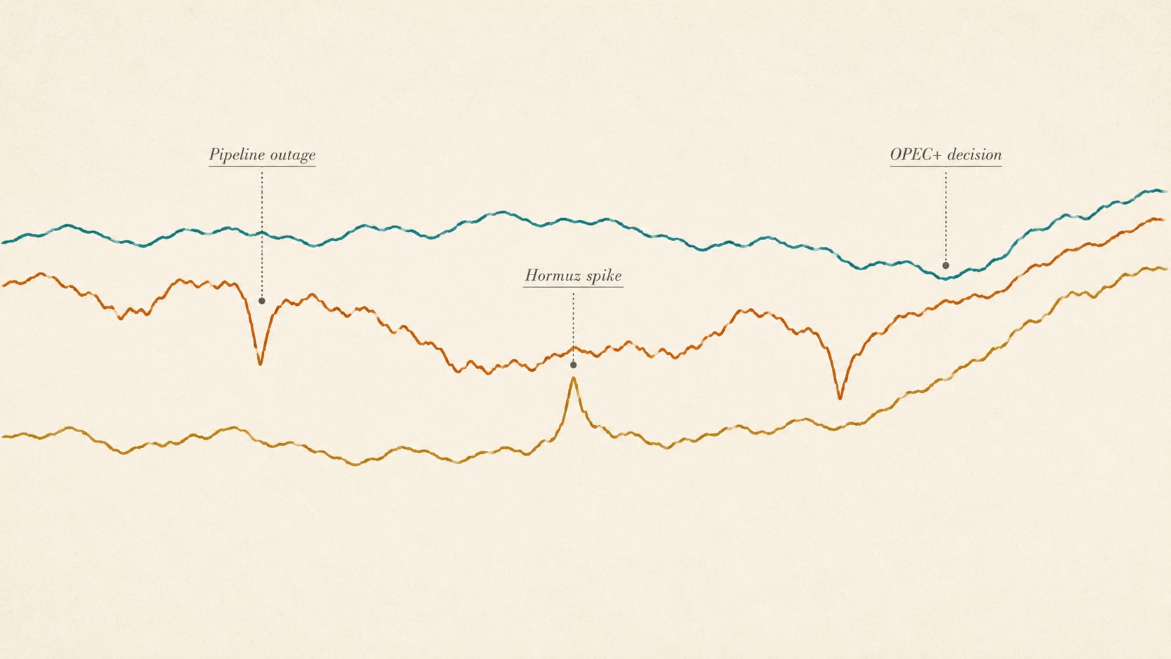 Abstract illustration of three colored lines (cyan, amber, gold) running mostly parallel across the image with moments of divergence marked by small annotations — pipeline outage, Hormuz spike, OPEC+ decision — visualizing how the three oil benchmarks move together until they don't
