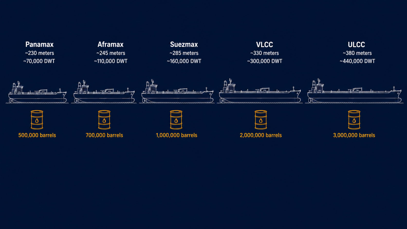 Technical blueprint illustration comparing five oil tanker classes — Panamax, Aframax, Suezmax, VLCC, ULCC — drawn as side-view silhouettes from smallest to largest with dimensions and cargo capacity in barrels