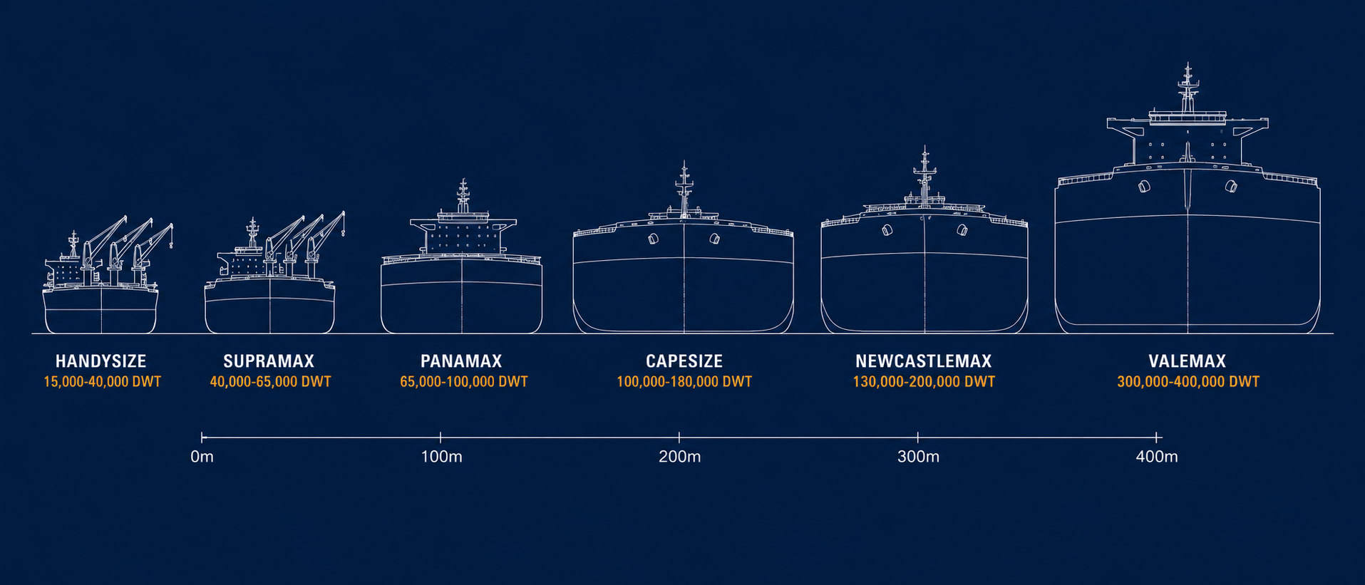 Technical blueprint comparing six bulk carrier classes — Handysize, Supramax, Panamax, Capesize, Newcastlemax, and Valemax — drawn as side-view silhouettes from smallest to largest with deadweight tonnage ranges