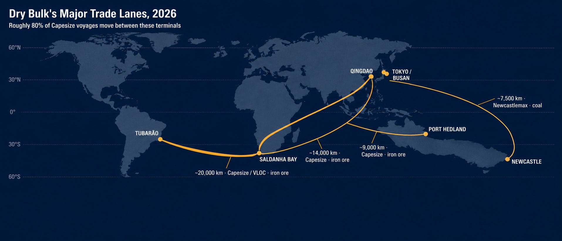 World map showing dry bulk shipping's major trade lanes in 2026 — Tubarão (Brazil) to Qingdao (China) iron ore route at 20,000km on Capesize and VLOC vessels, Port Hedland (Australia) to Qingdao at 9,000km Capesize iron ore, Saldanha Bay (South Africa) to Qingdao at 14,000km Capesize iron ore, and Newcastle (Australia) to Tokyo/Busan at 7,500km Newcastlemax coal