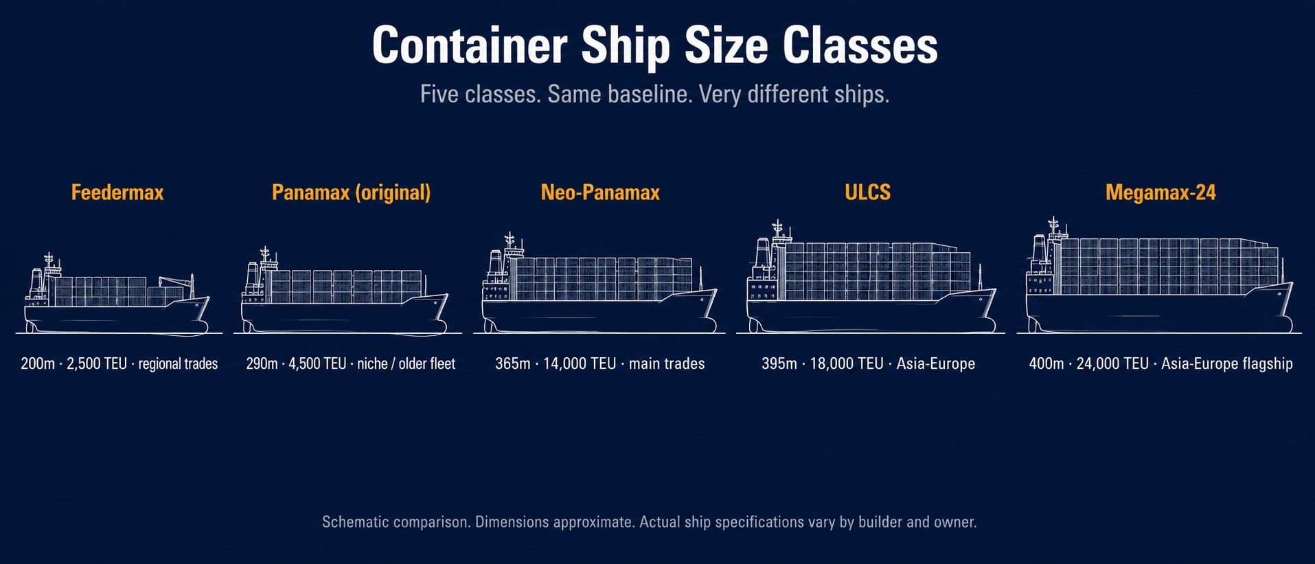 World map showing container shipping's major trade lanes in 2026 — Asia to Europe via Suez Canal dominated by ULCS and Megamax, Trans-Pacific via Panama Canal dominated by Neo-Panamax, North-South Asia to South America via Panama, and intra-regional feeder networks in Southeast Asia, the Caribbean, and the Mediterranean