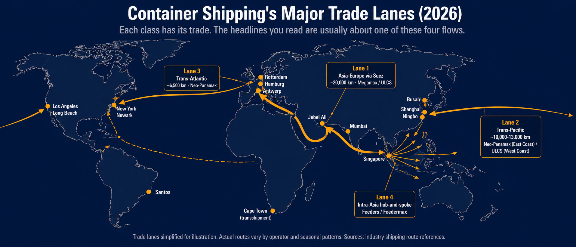 Technical blueprint comparing five container ship classes — Feedermax, Panamax, Neo-Panamax, ULCS, and Megamax-24 — drawn as side-view silhouettes from smallest to largest with TEU capacity ranges