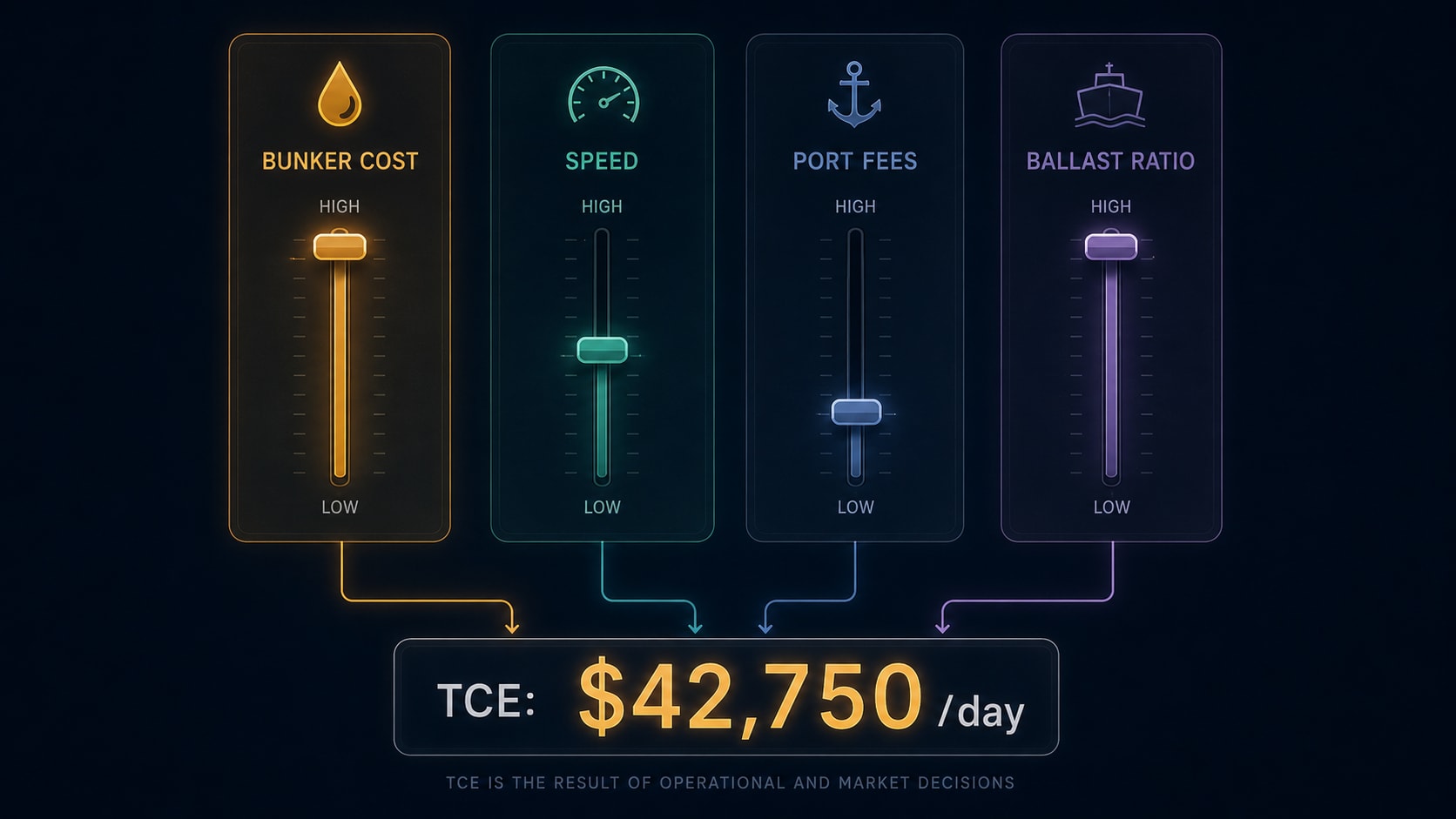 An editorial illustration of four circular dials labeled Bunker, Speed, Port Fees, and Ballast — the four inputs that determine a tanker voyage's Time Charter Equivalent