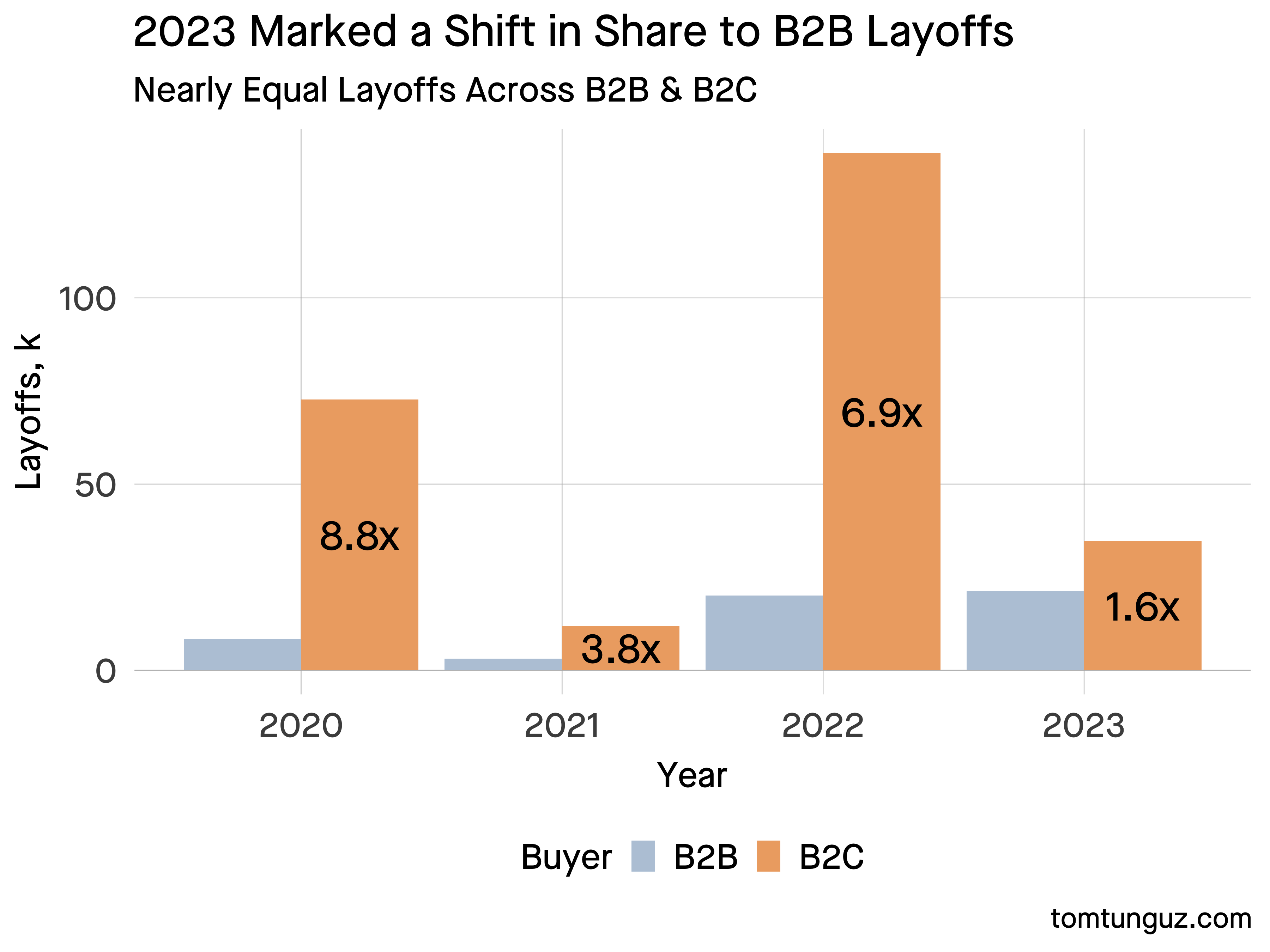 “chart of layoffs from 2020-2023 by buyer type”