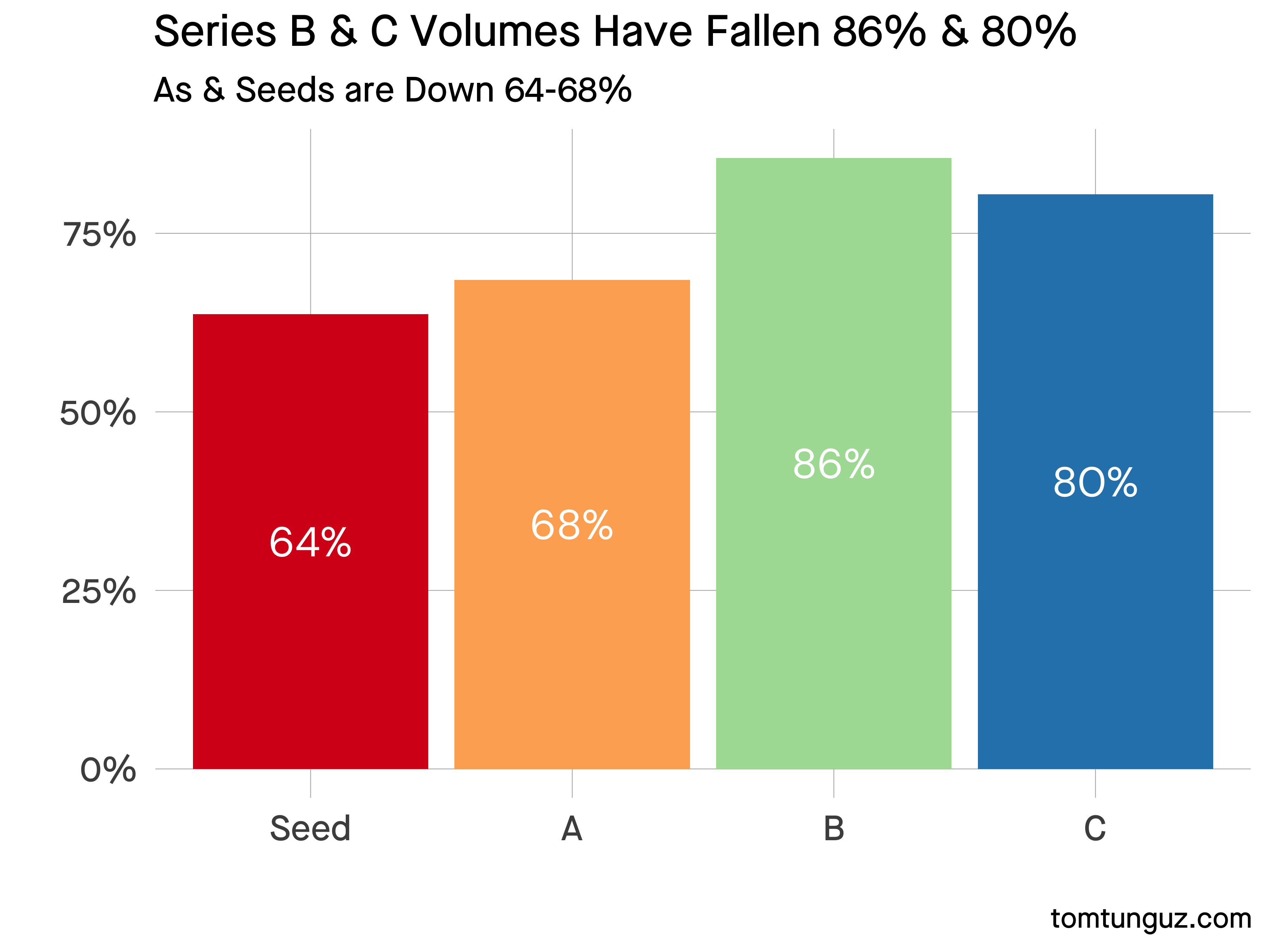 “year over year changes in rounds”