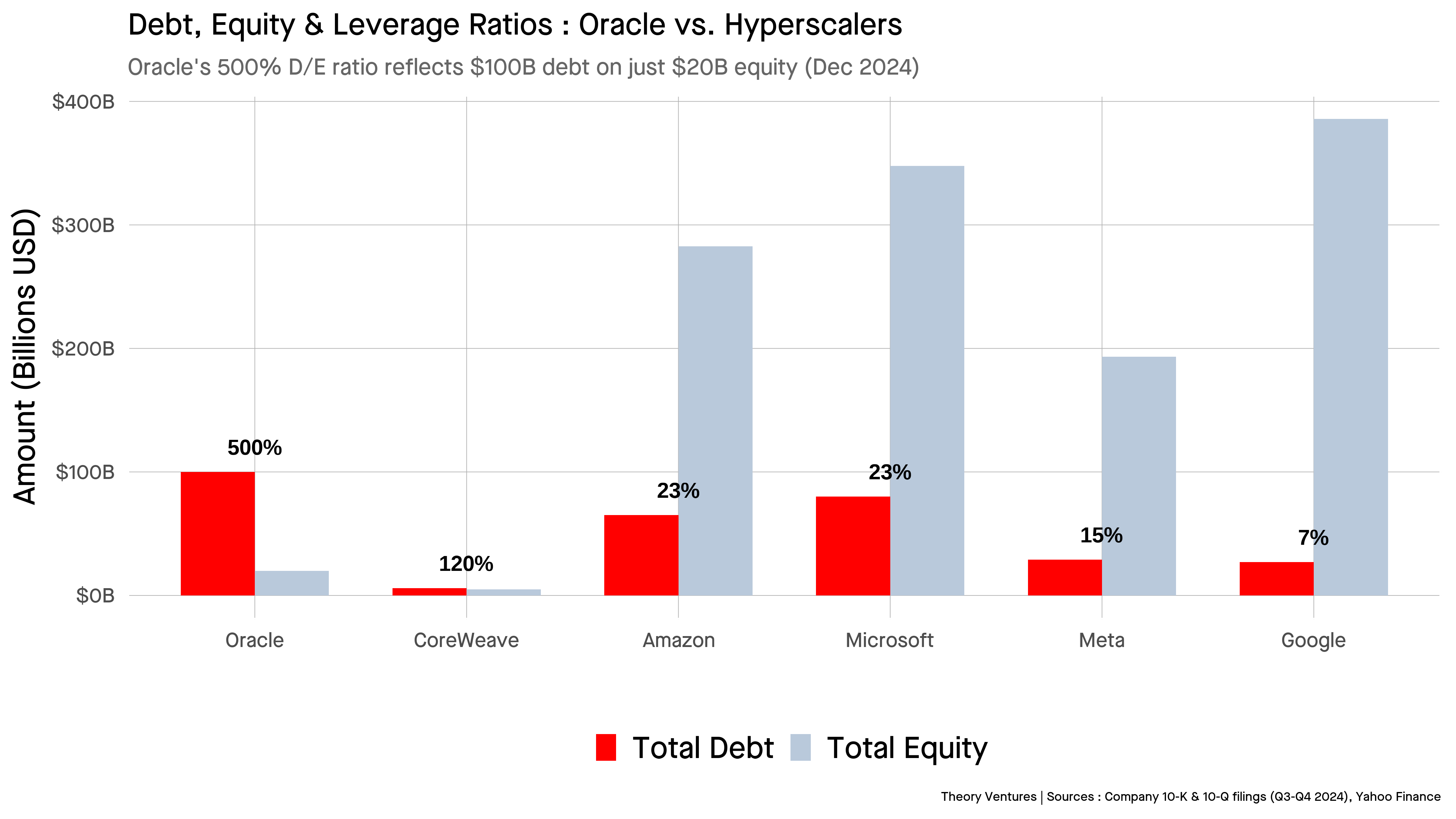 Debt, Equity & Leverage Comparison