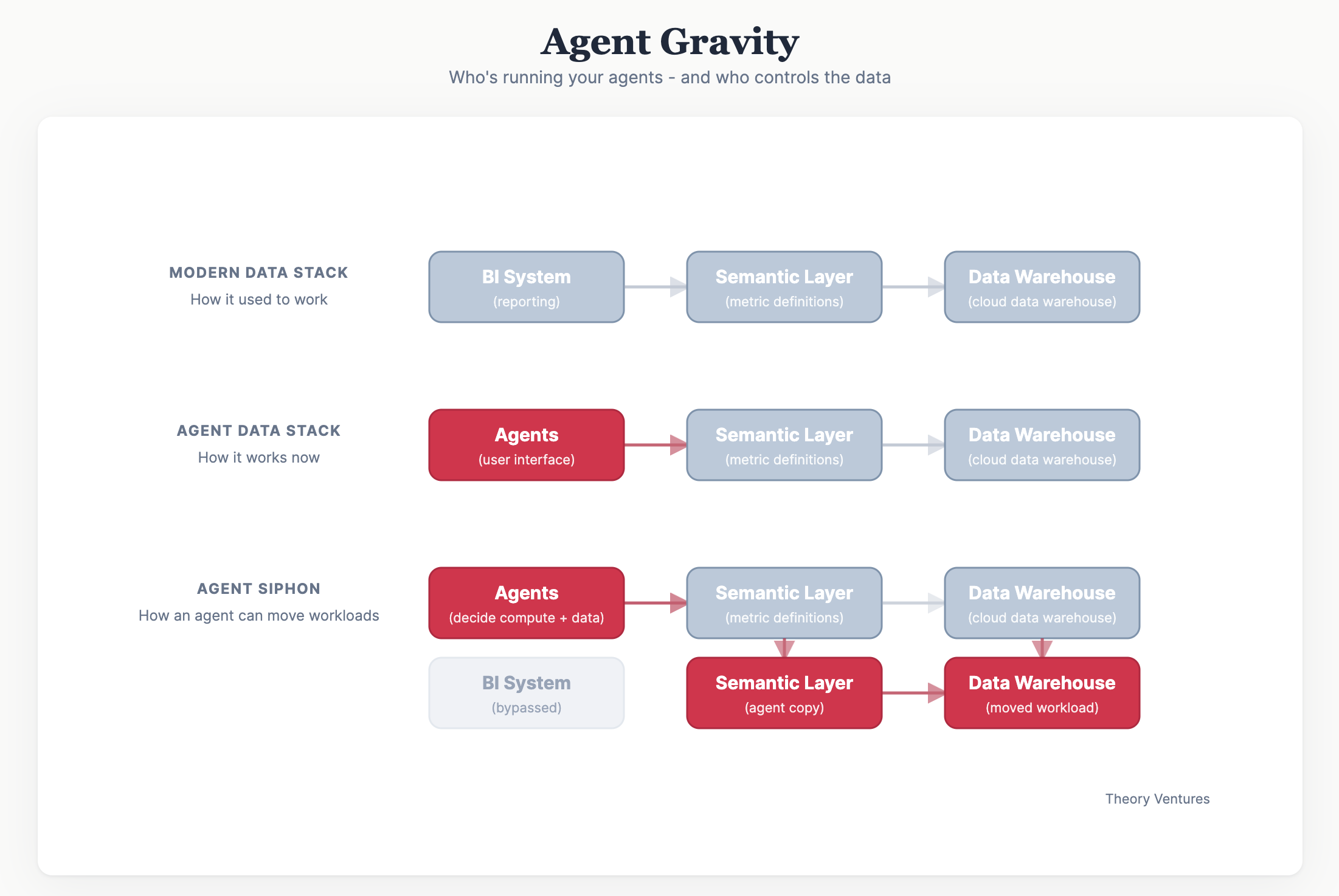 Agent Gravity : Who's Running Your Agents