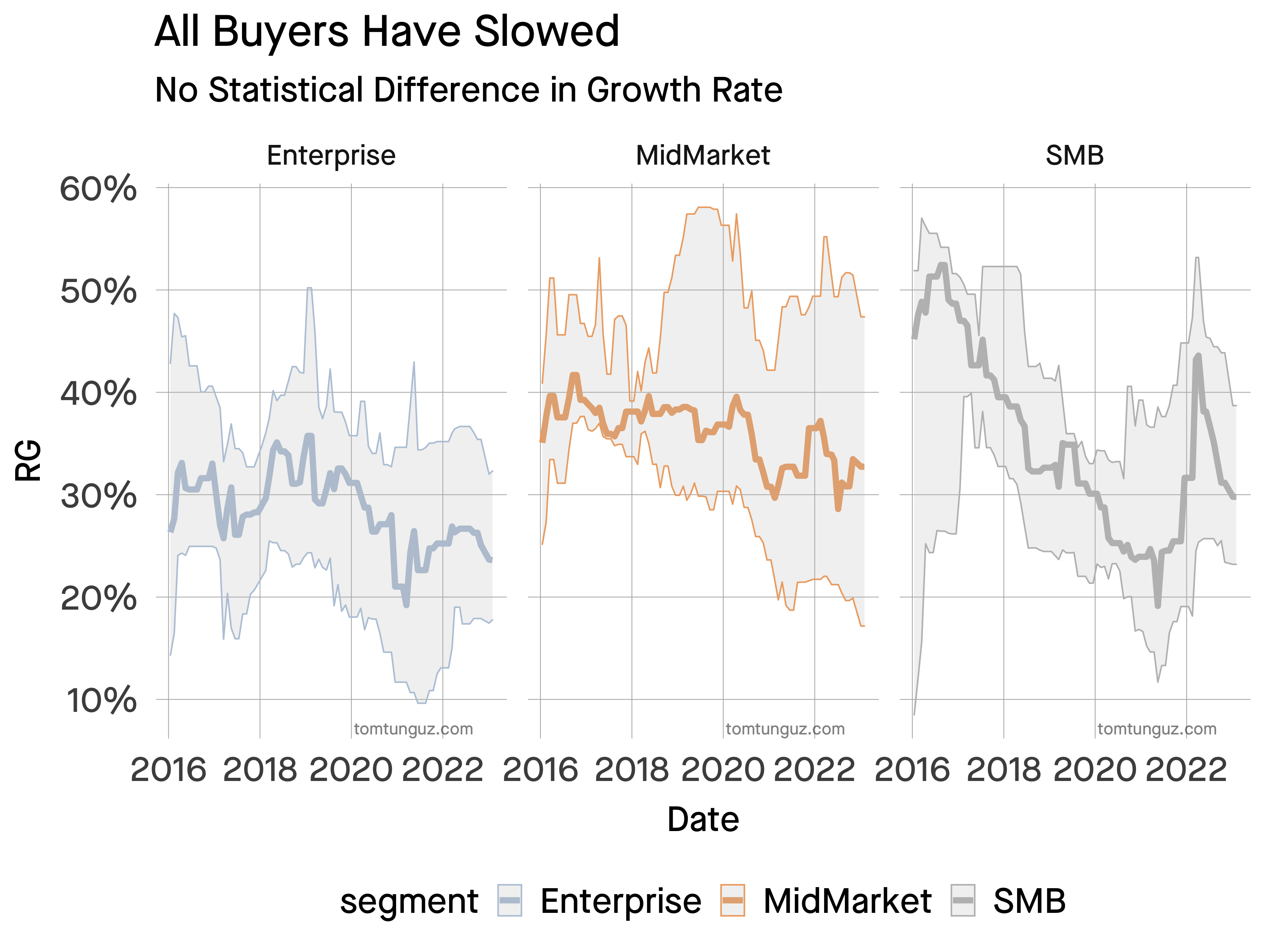 chart showing relative growth rates of software companies by buyer size