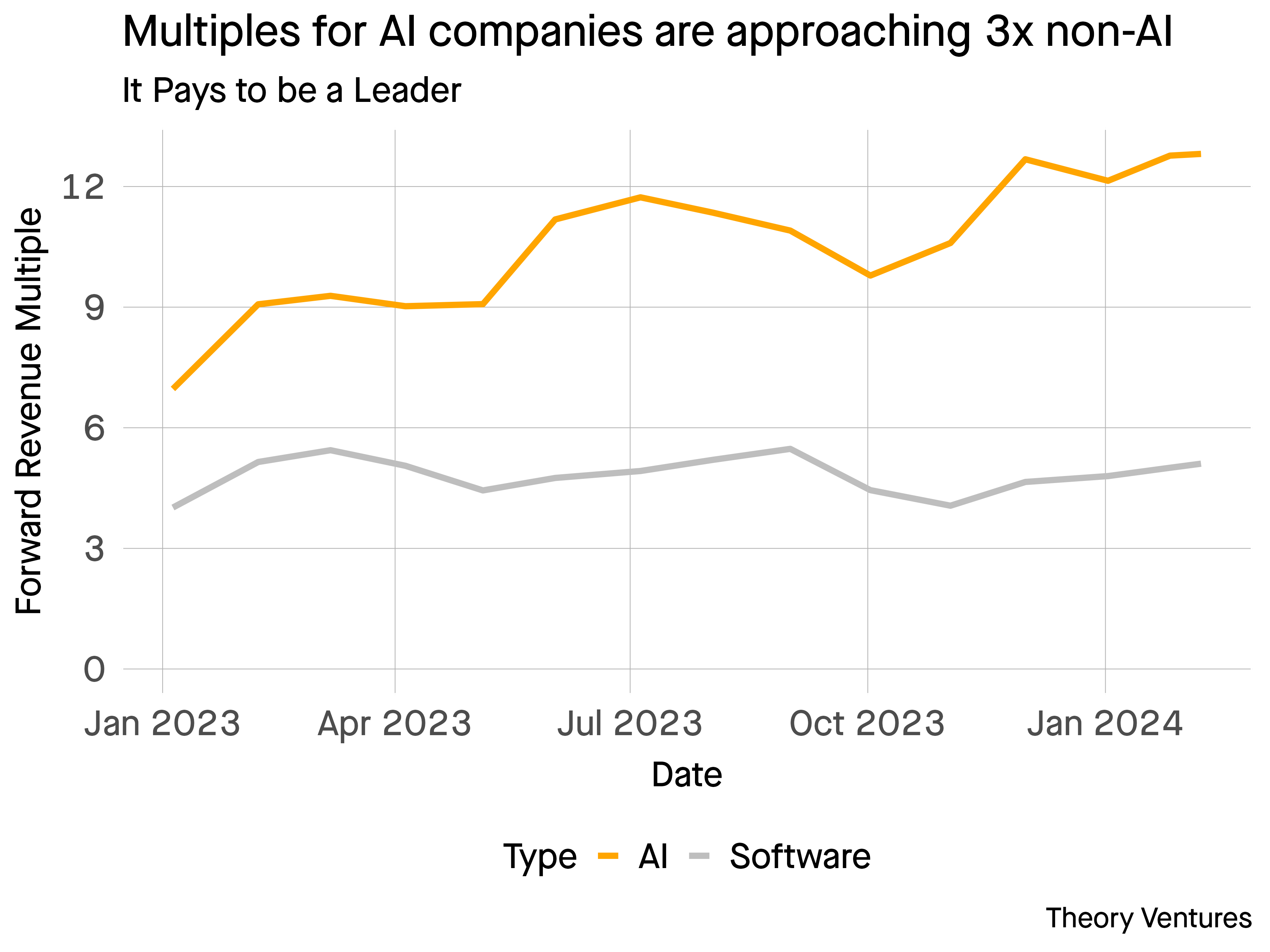 The Sudden Repricing Of Startups In Early 2024 Tomasz Tunguz