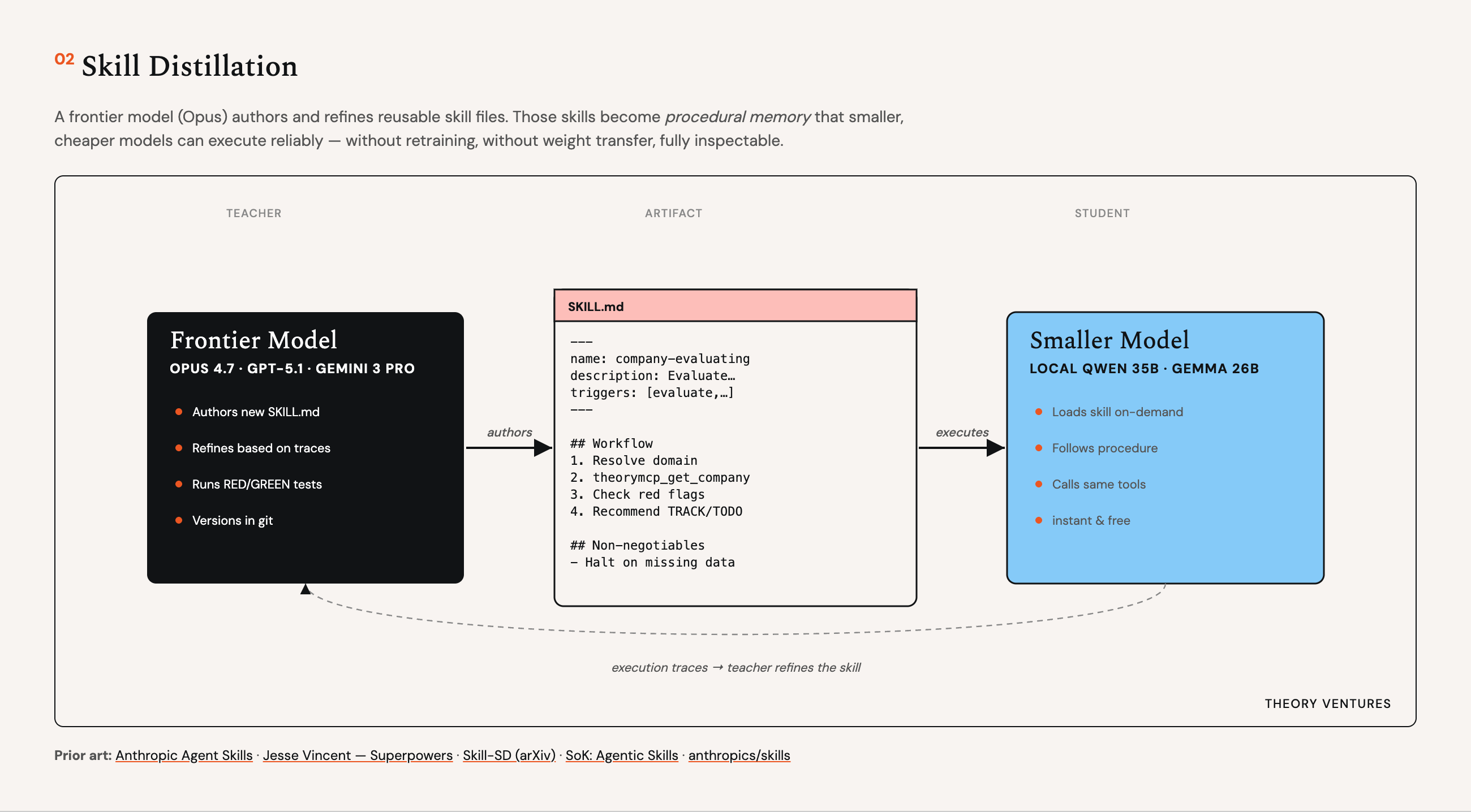 Skill Distillation