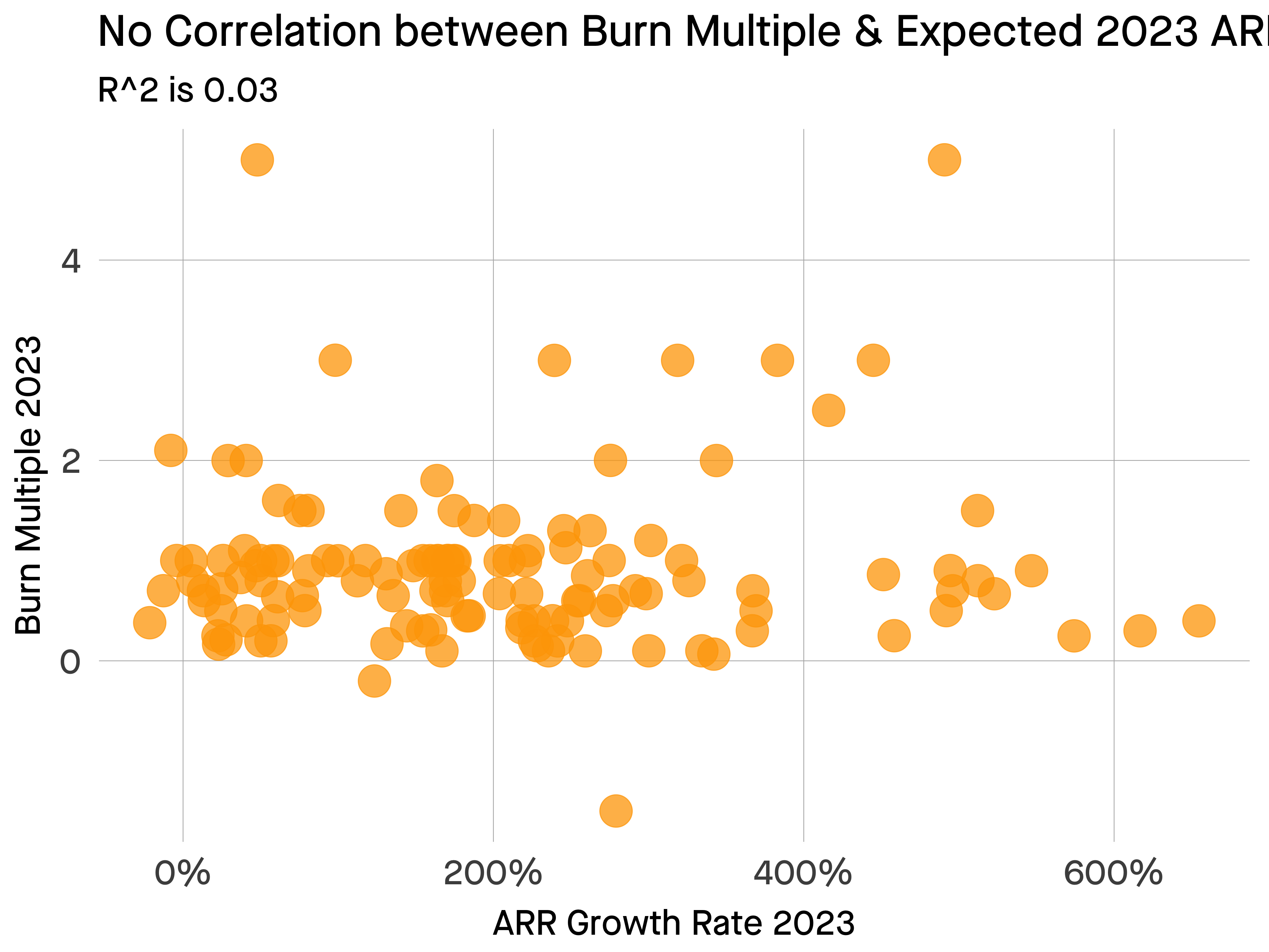 The Change In Burn Multiple For Startups In 2023 By ttunguz