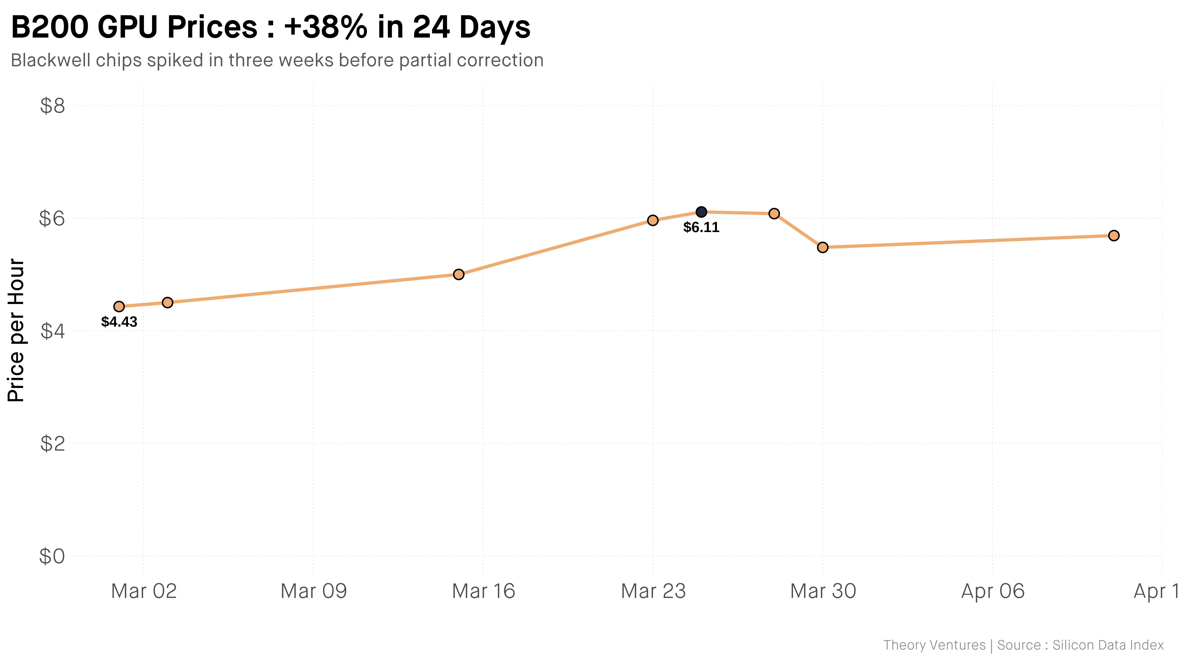 B200 GPU Prices March 2026