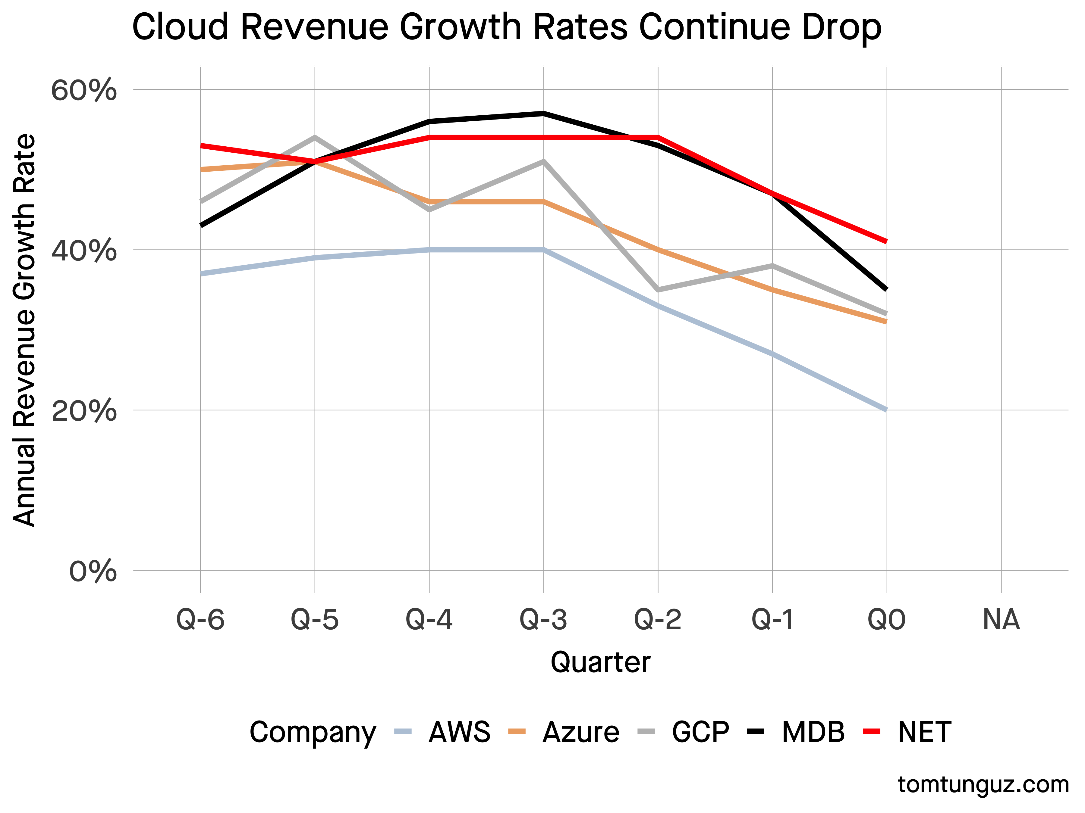 “chart of the quarterly revenue growth rates for top cloud database copmanies”