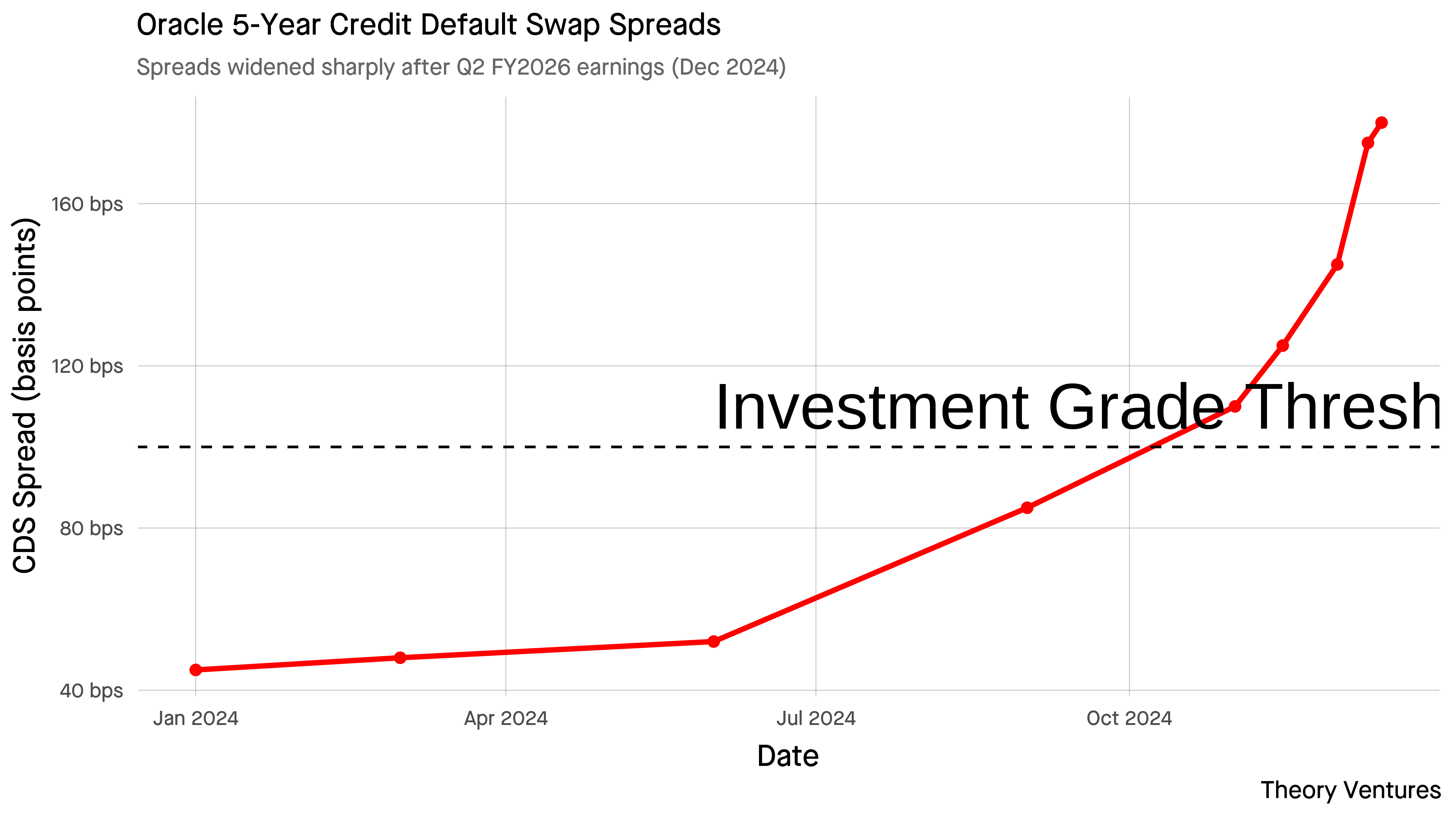 Is Your AI Funded by Junk Bonds?