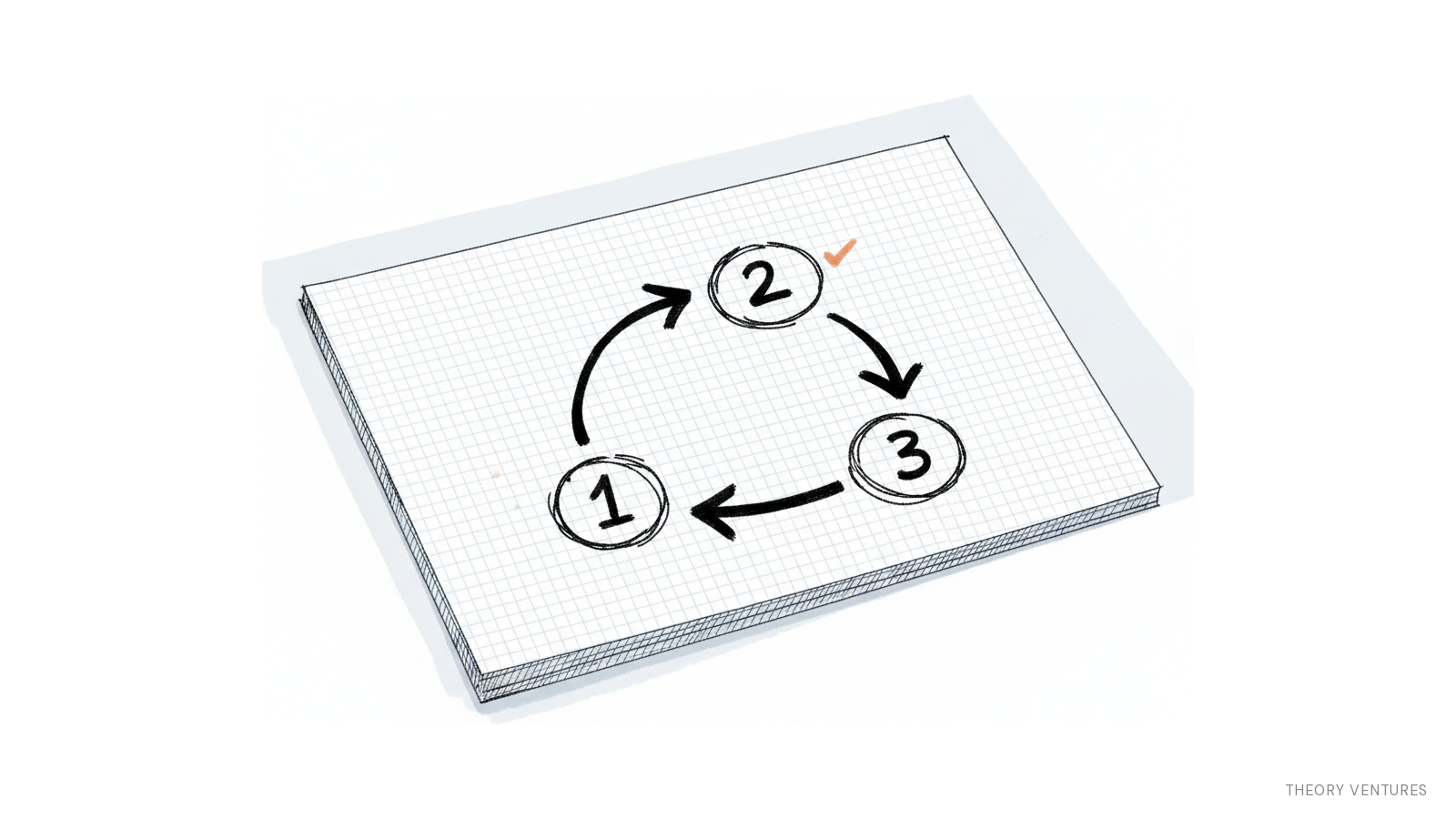 Thinking in Systems, Shipping in Loops
