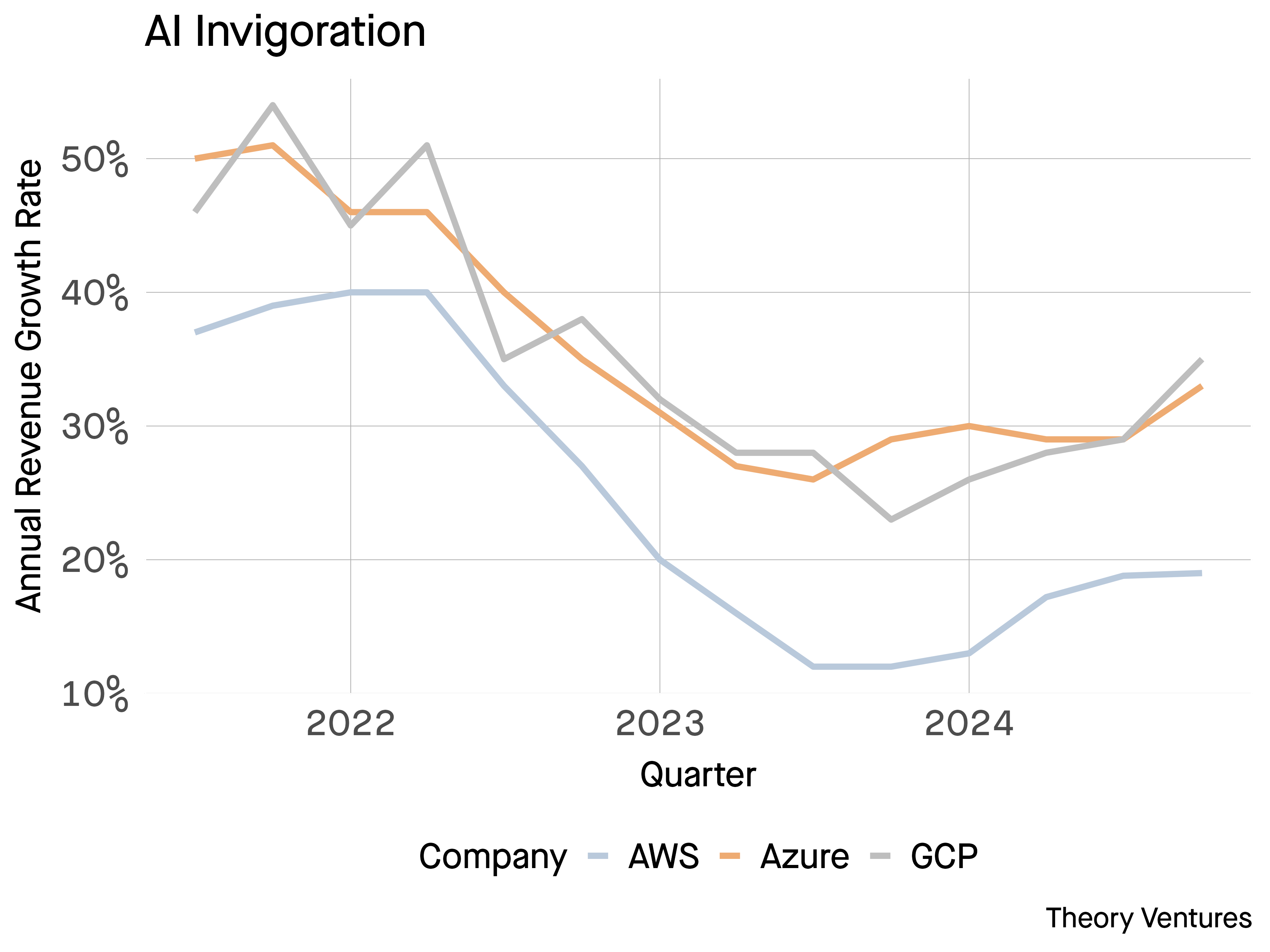 cloud acceleration because of AI chart