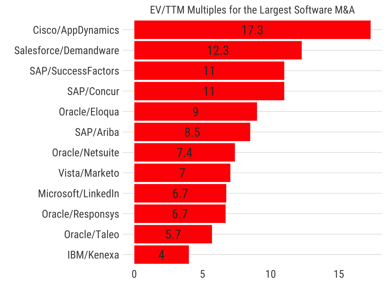 The Biggest M&A Multiple in Software History by ttunguz