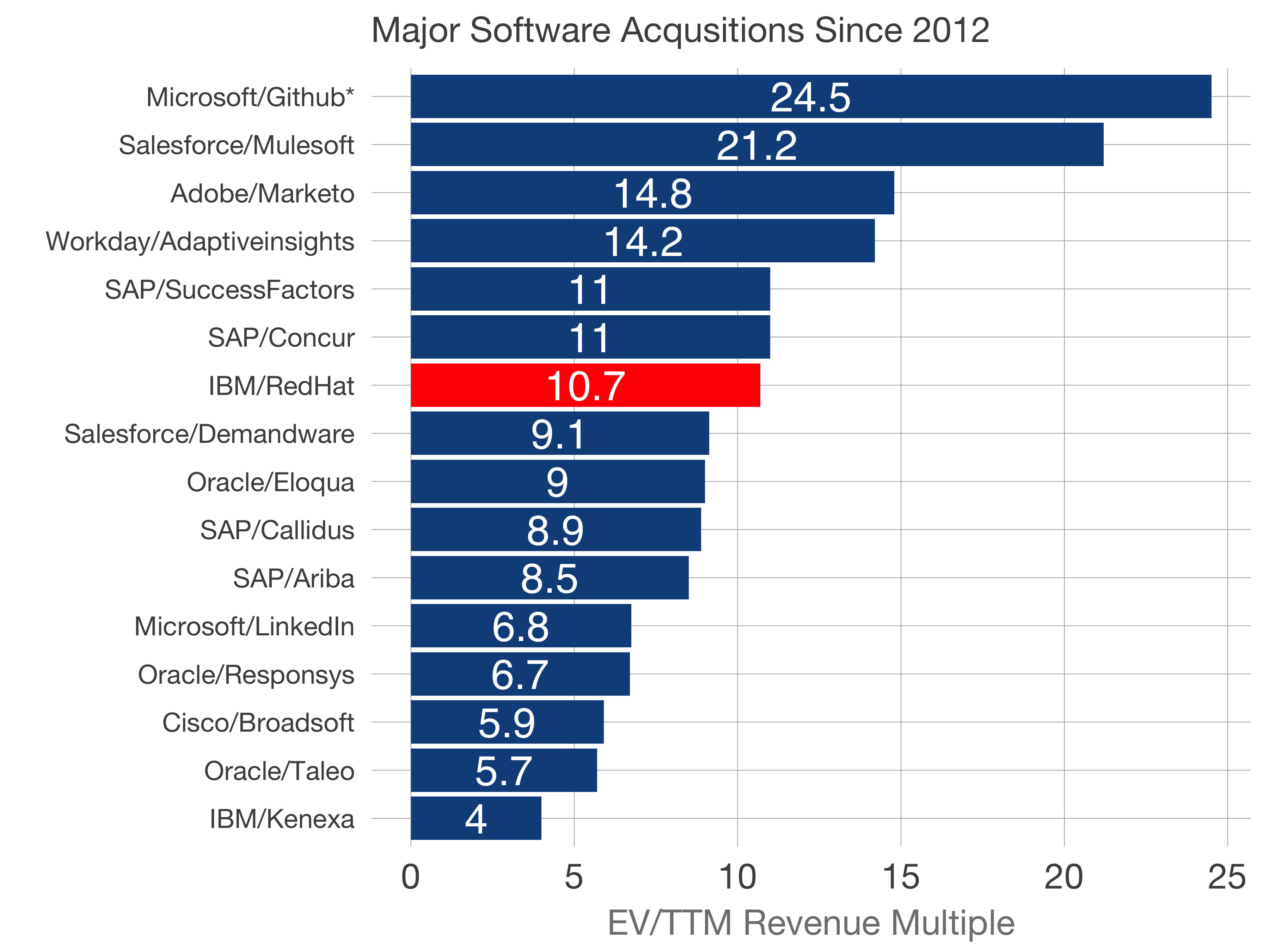 Red Hat's Acquisition A Triumph of Open Source by ttunguz