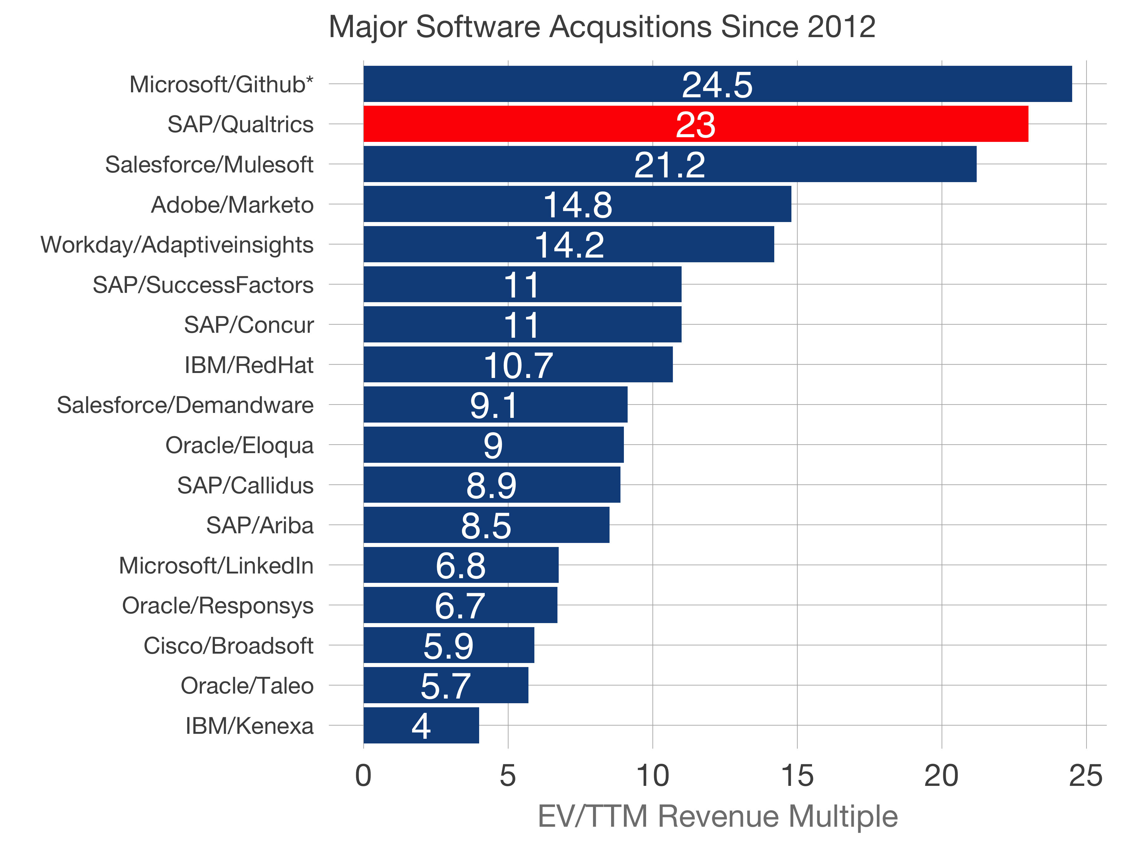 Salesforce Vs Sap Vs Oracle Salesforce