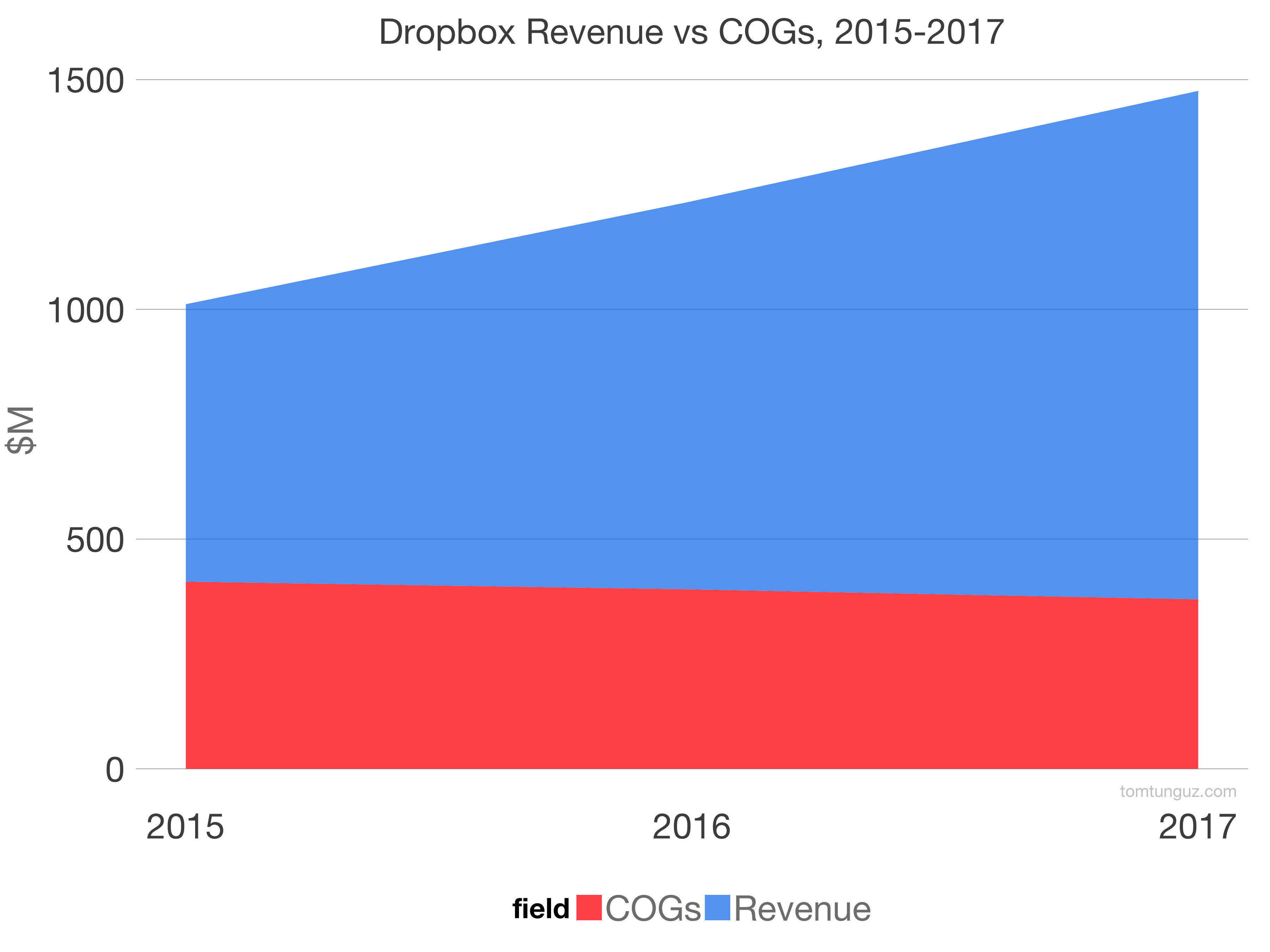 dropbox yearly fee