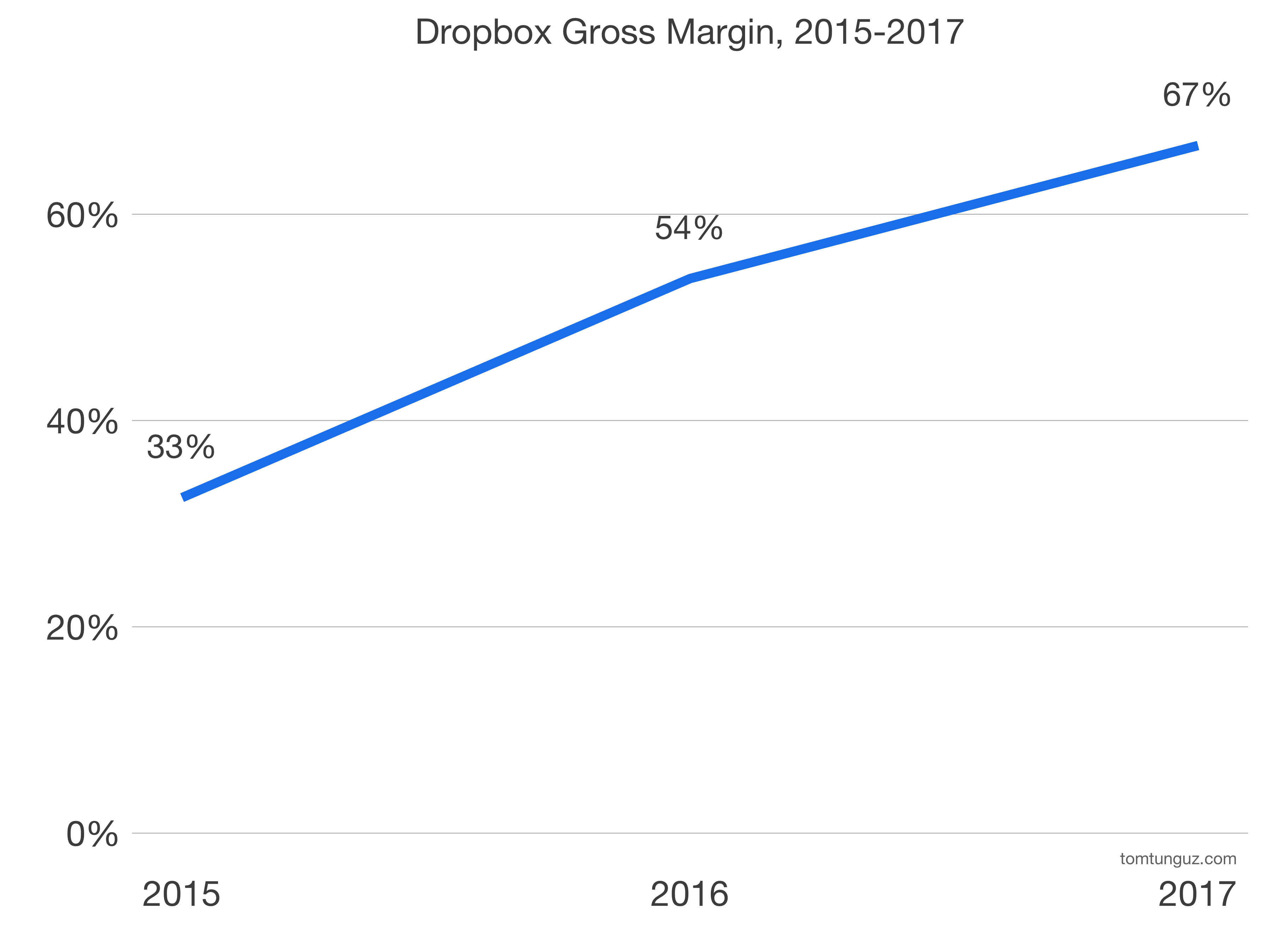 dropbox yearly fee