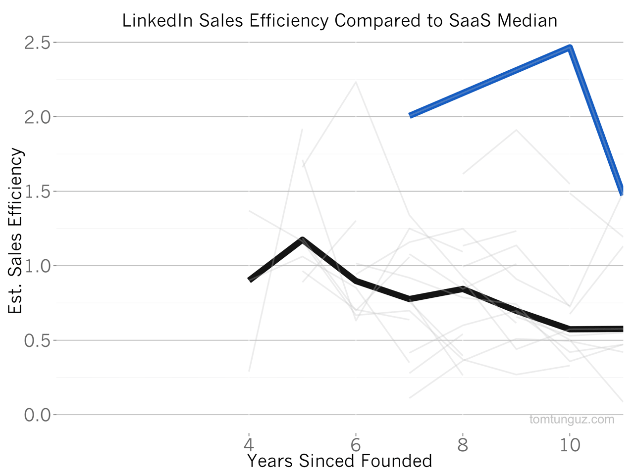 Benchmarking LinkedIn's S-1 - How 7 Key SaaS Metrics Stack ...