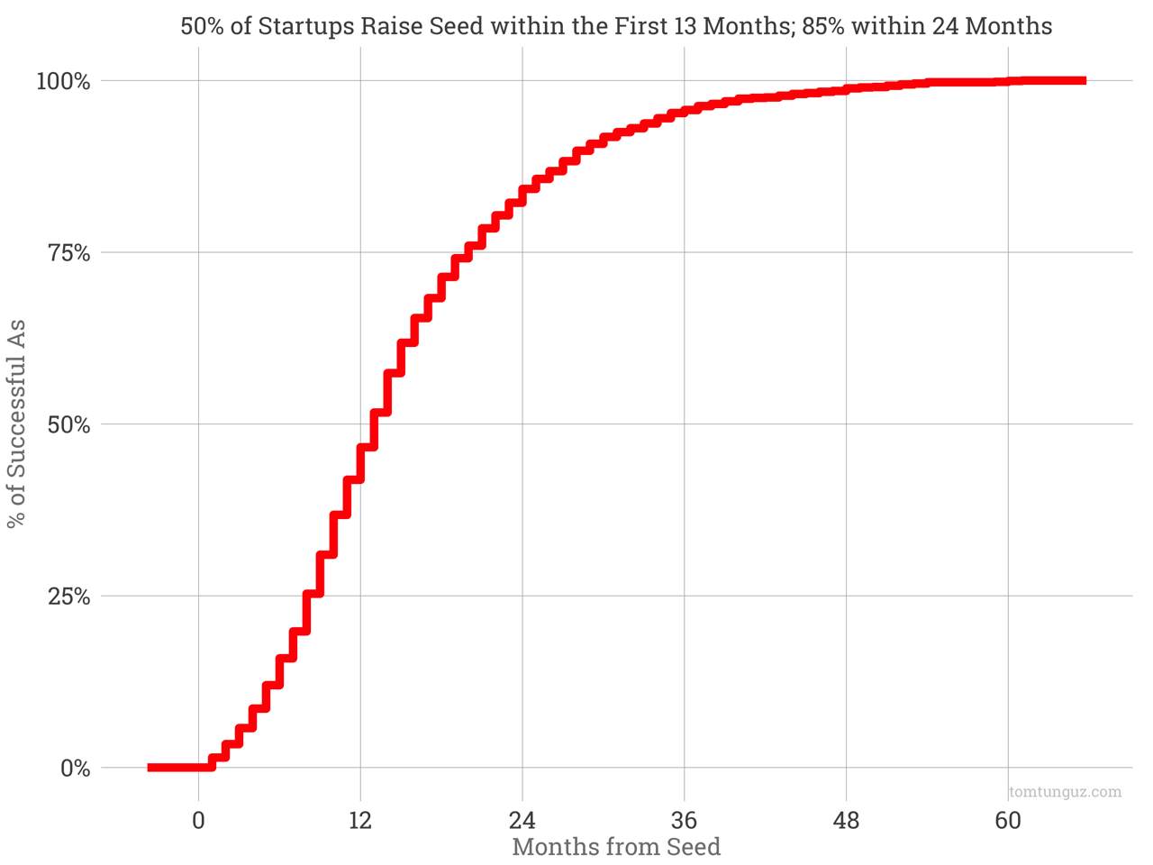 The Worst Time of Year to Raise A Seed Round by @ttunguz