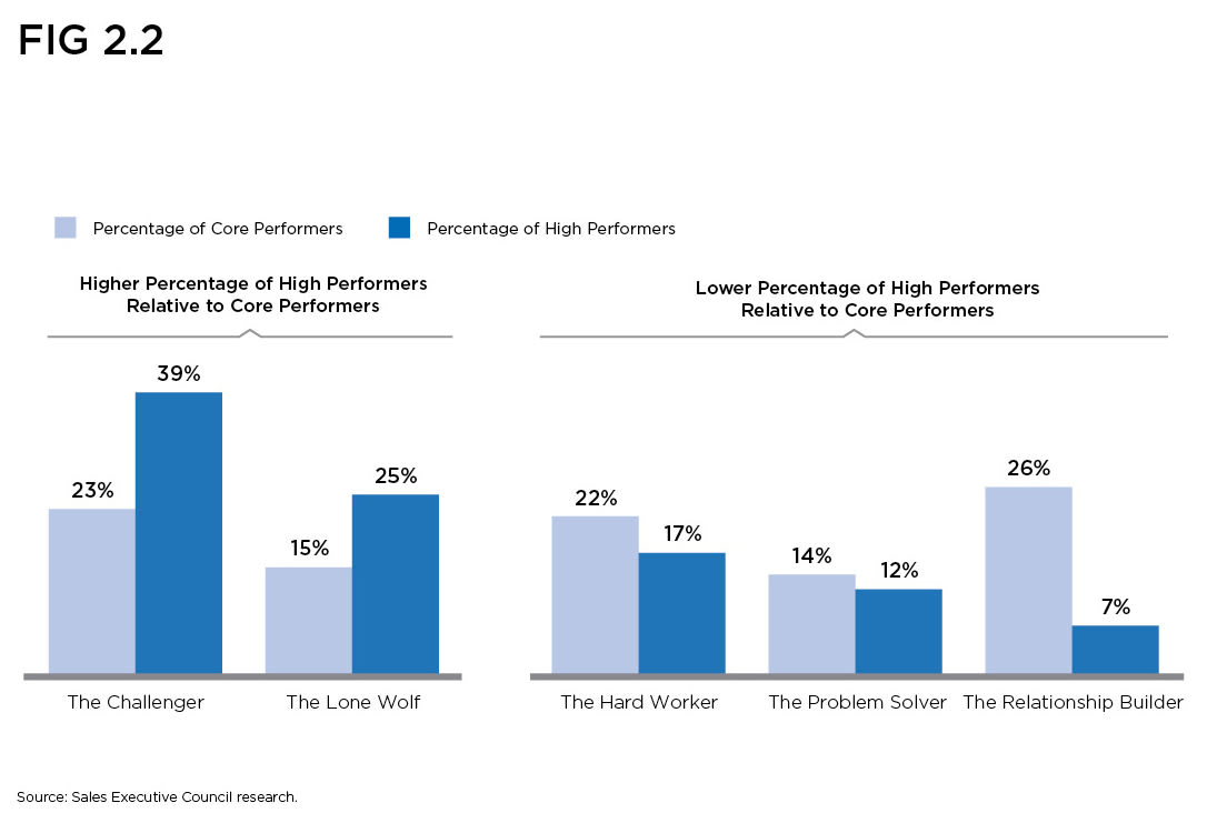 3 things to learn from the challenger sale summary