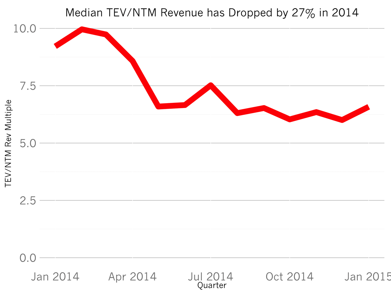 Valuation Multiples - Using LTM vs NTM Multiples in Valuation