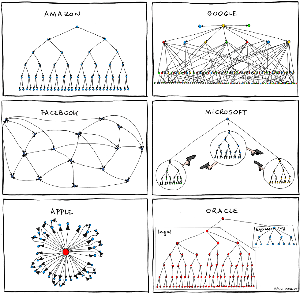 When you talk about conway's law, this image inherently shows up. All though tongue in cheek, it represents the concept well, which is that organizational structures are simply graphs