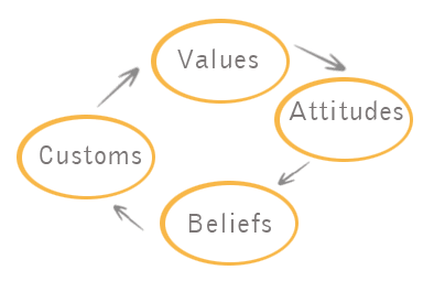 culture values cultural religion beliefs attitudes gender customs behavior stereotypes roles different nation institutions inseparable cultures vivek bala origins cognition