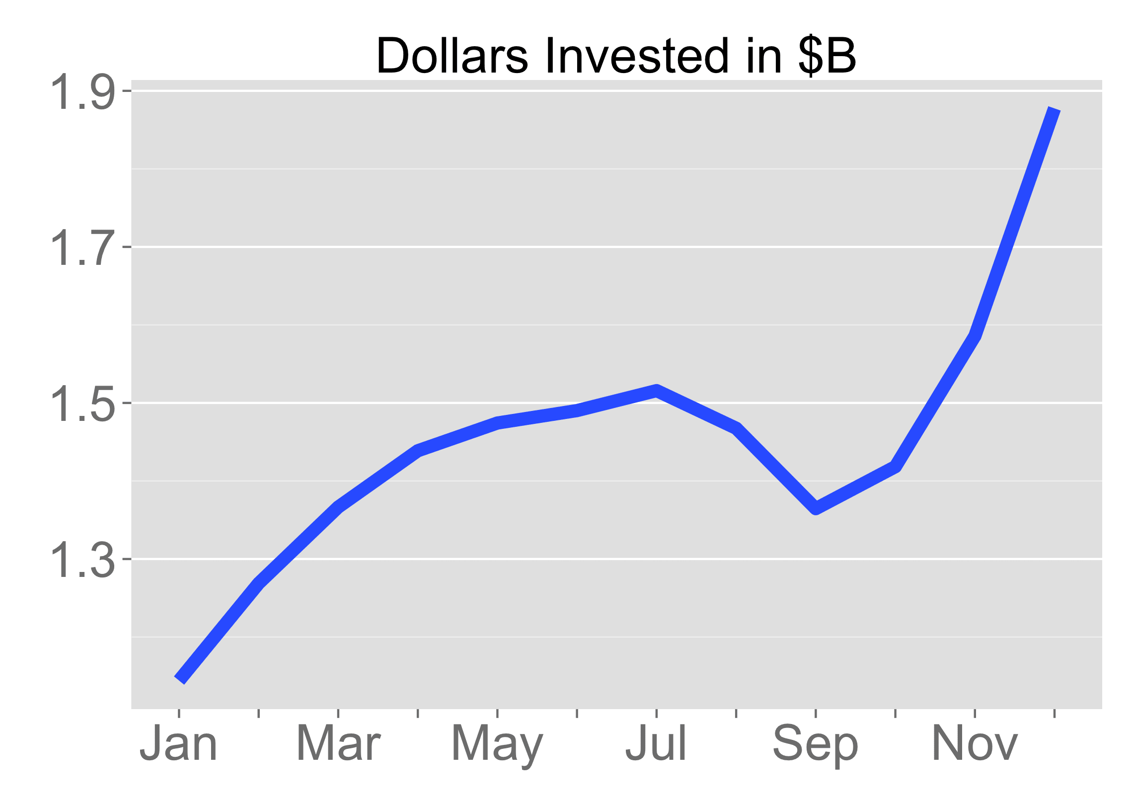 The Worst Time of Year to Raise A Seed Round by @ttunguz