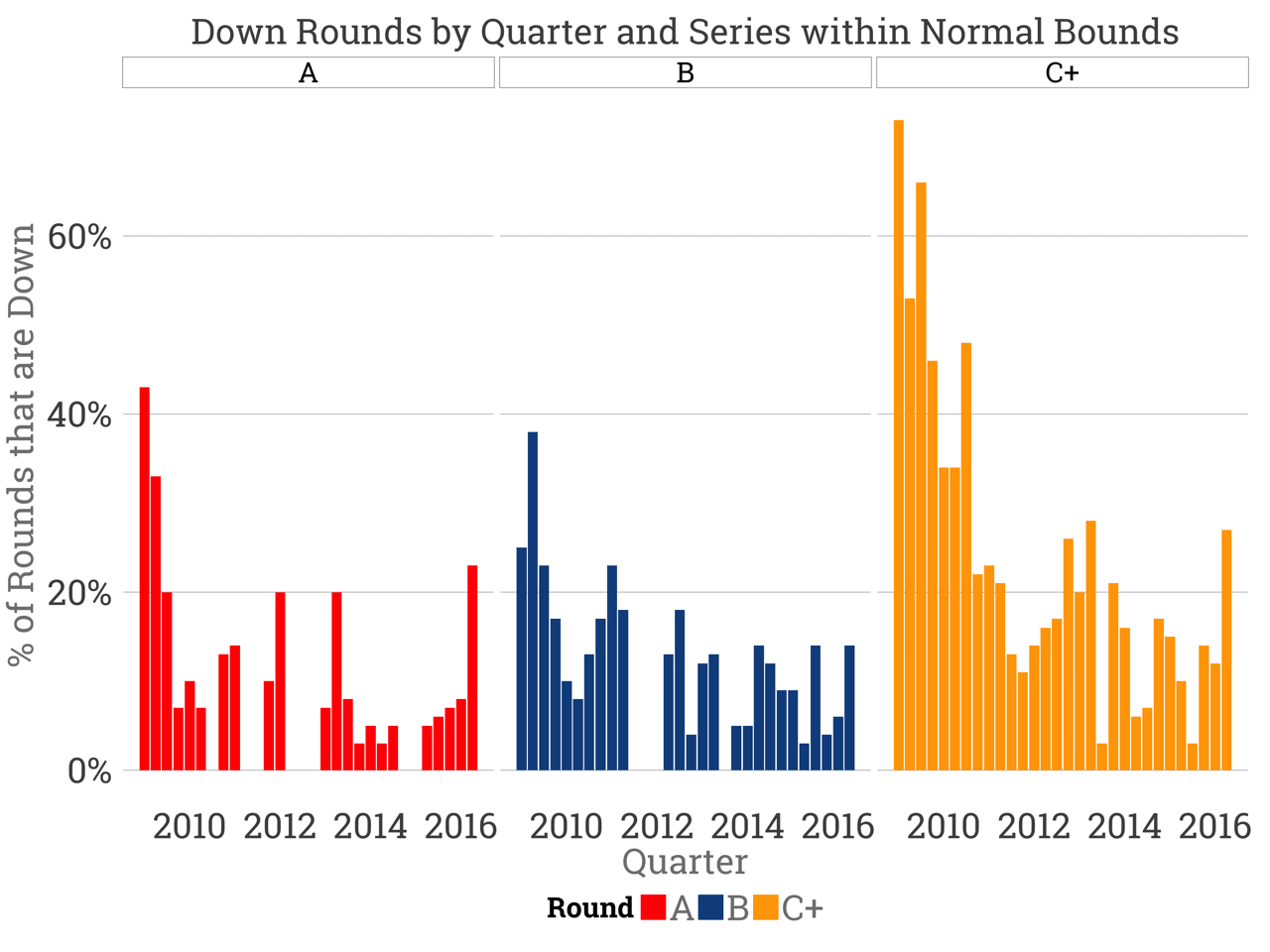 Median Startup Valuations and Down Rounds in 2016 by ttunguz