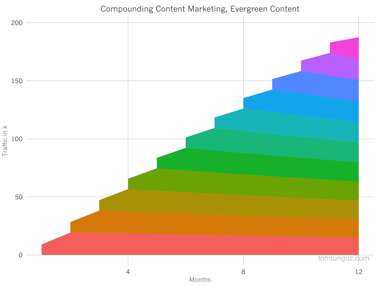 The Compounding Returns of Content Marketing by @ttunguz