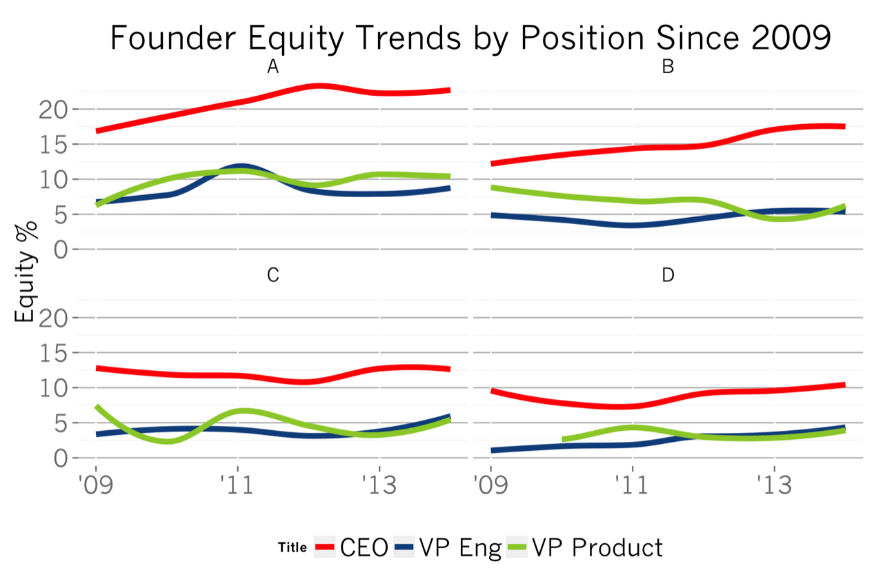 Founder vs. CEO: Why and When to Make the Transition