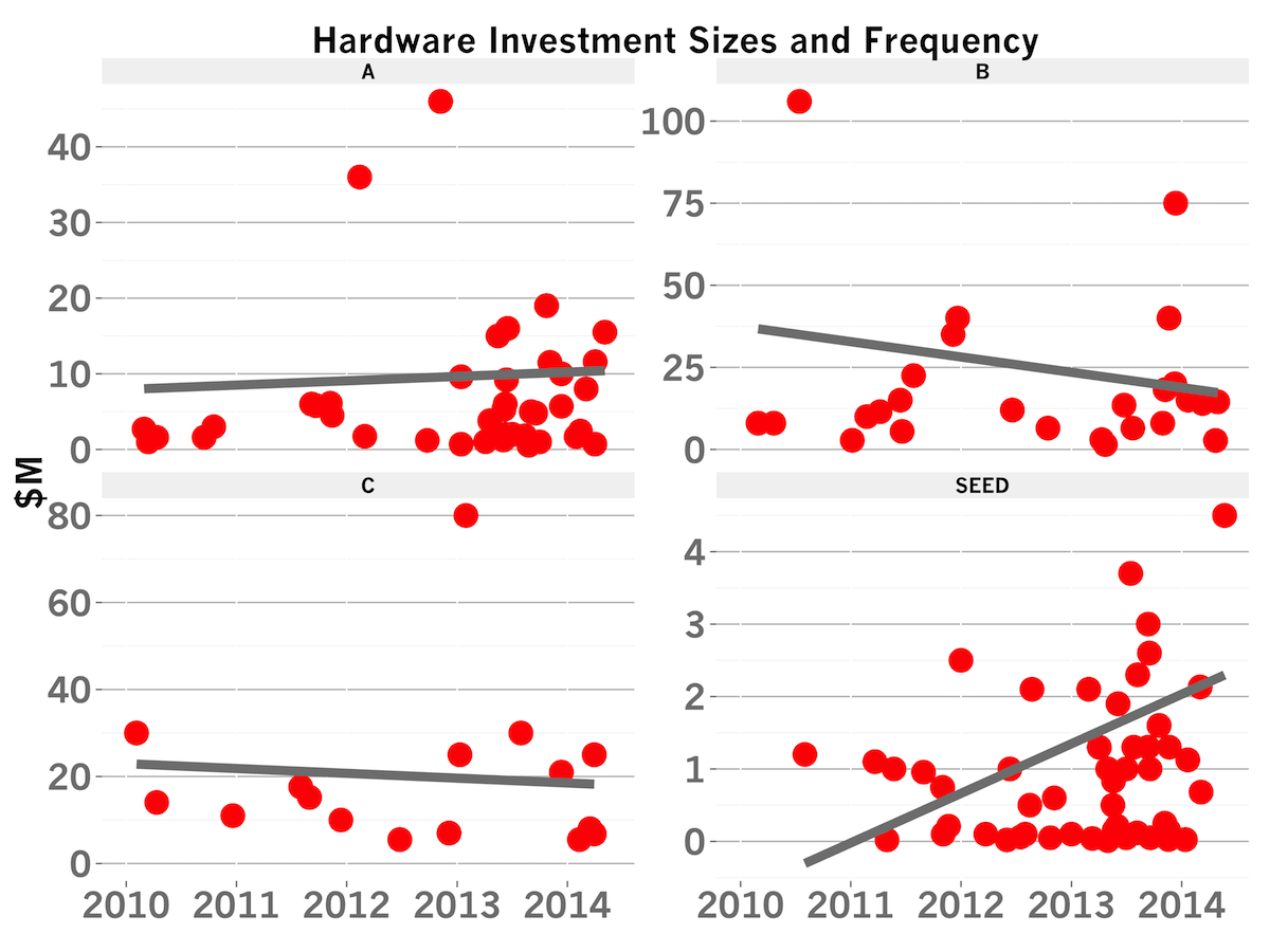 How Vibrant is the Hardware Startup World? • Tomasz Tunguz