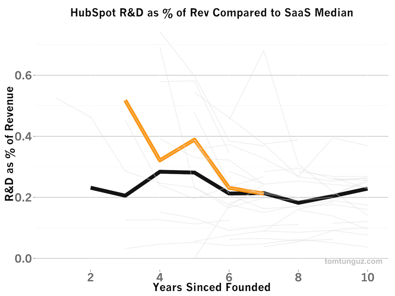 hubspot revenue